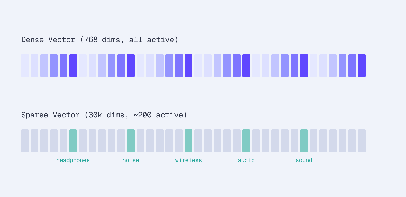 微调稀疏嵌入以优化电子商务搜索 | 第1部分：为何稀疏嵌入优于BM25