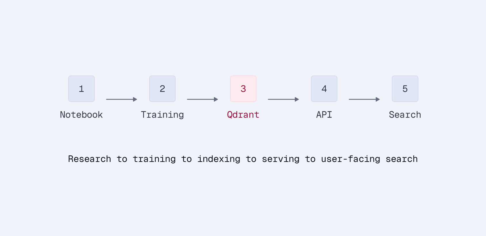 为电子商务搜索微调稀疏嵌入 | 第5部分：从研究到产品