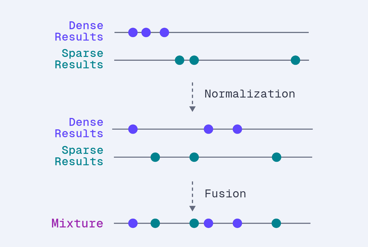 Dense and sparse result scores on number lines, rescaled by normalization, then merged into one ranked mixture by fusion