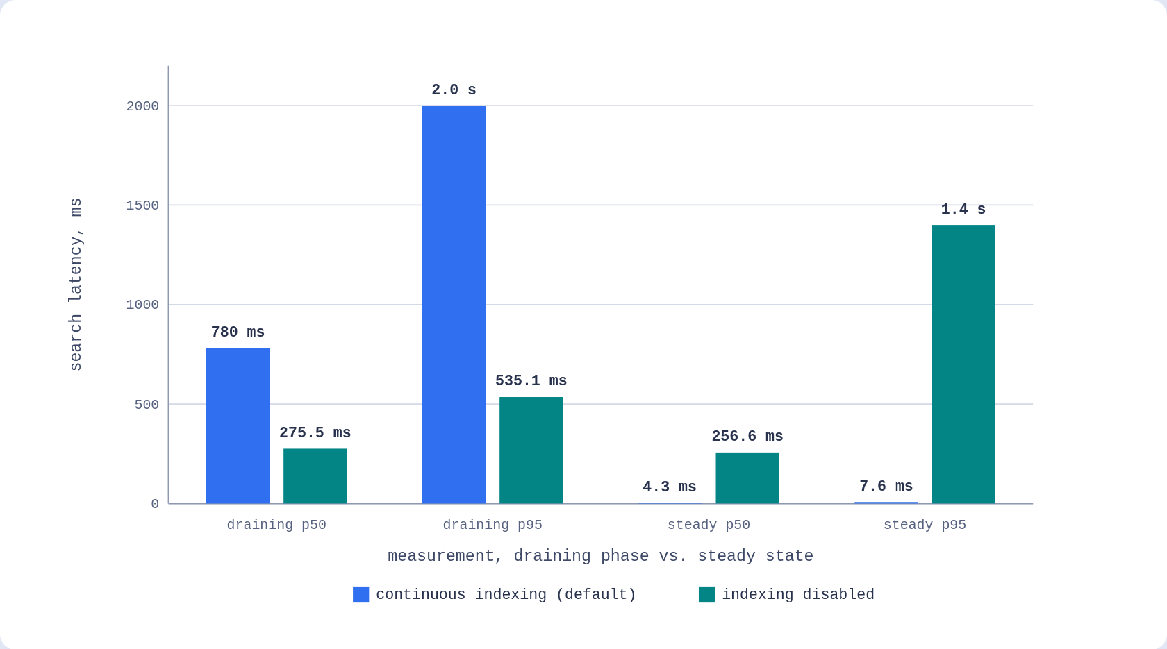 Grouped bar chart comparing draining-phase and steady-state search latency for continuous indexing versus indexing disabled, on a log scale from 2 milliseconds to 3 seconds