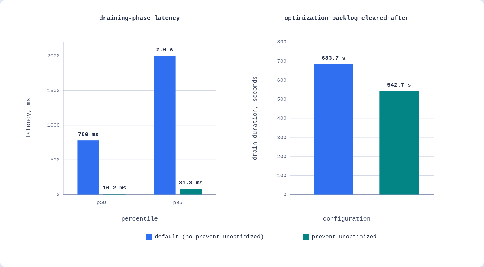 Two-panel chart comparing draining-phase latency and drain duration for default continuous indexing versus prevent_unoptimized, one panel on a log scale in milliseconds and one on a linear scale in seconds