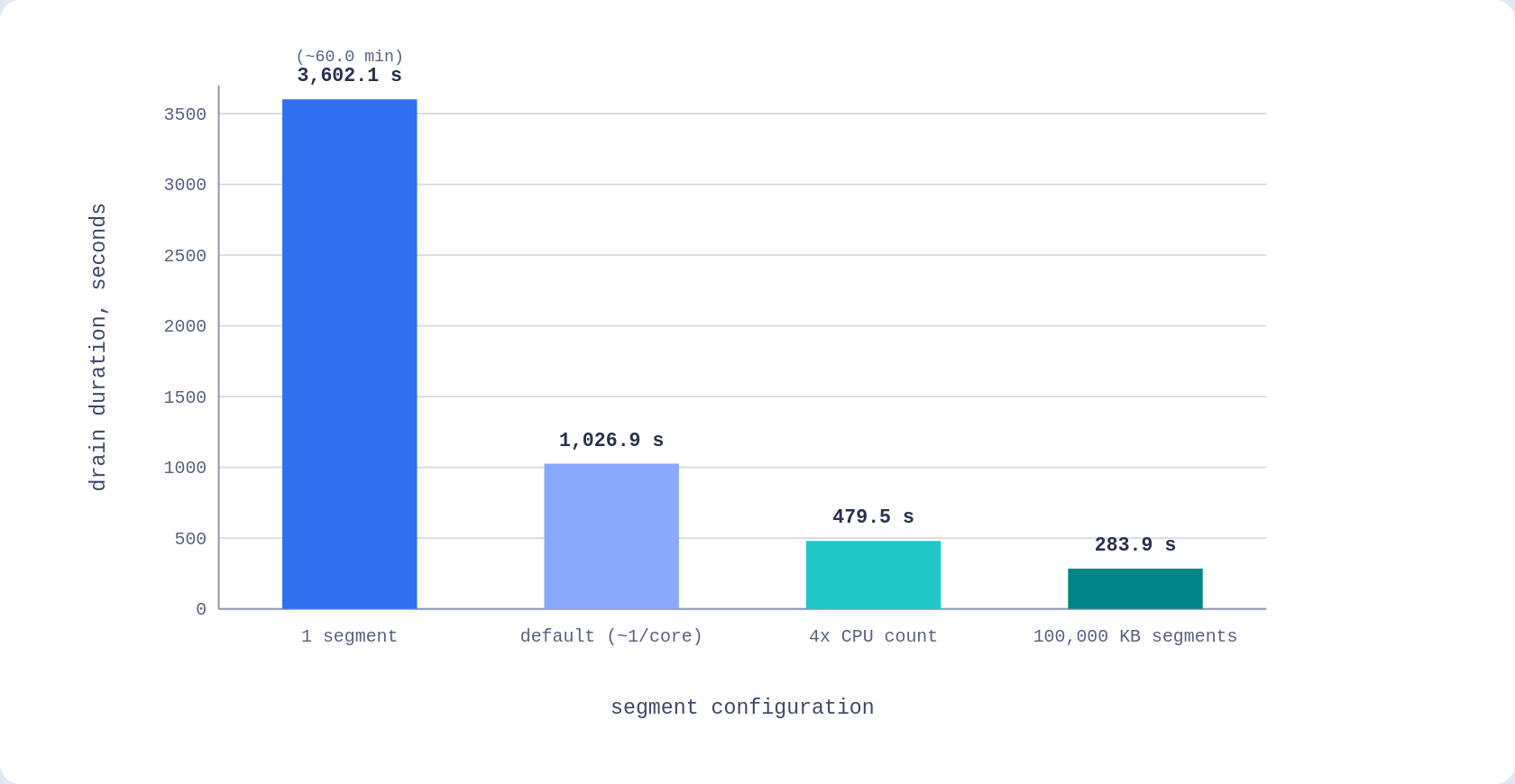 Bar chart of drain duration in seconds across four segment configurations, from a single segment to a 100,000 KB segment size cap