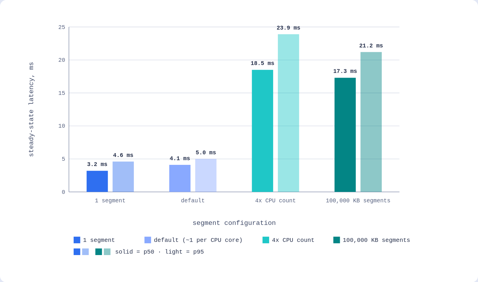 Grouped bar chart of steady-state p50 and p95 search latency across the same four segment configurations