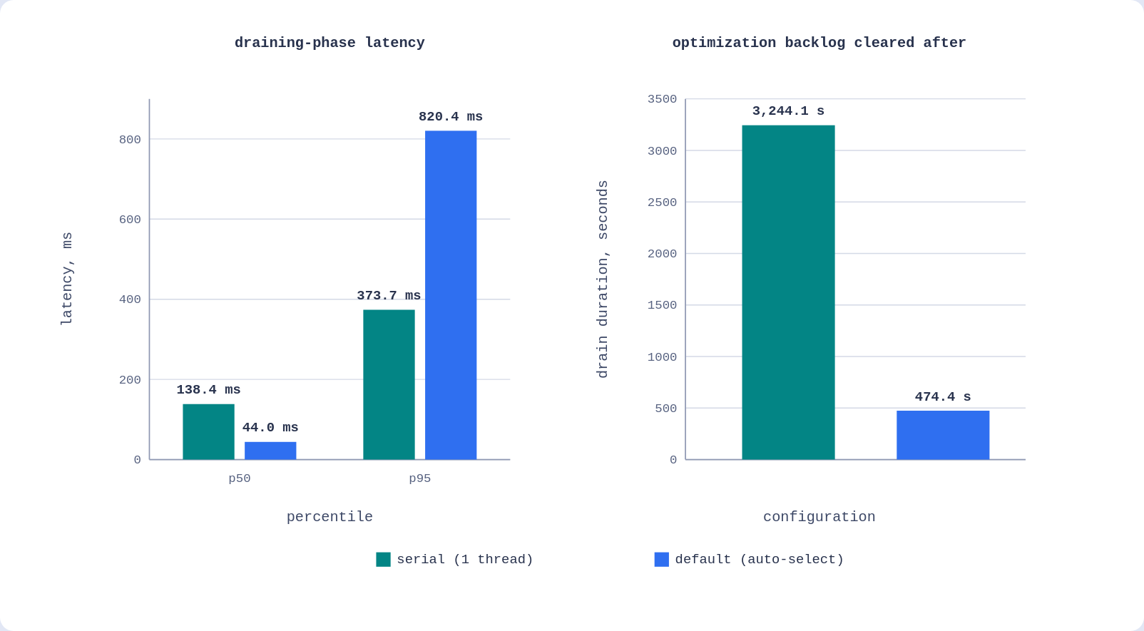Two-panel chart comparing draining-phase latency and drain duration for serialized optimizer threads versus Qdrant&rsquo;s default thread auto-selection