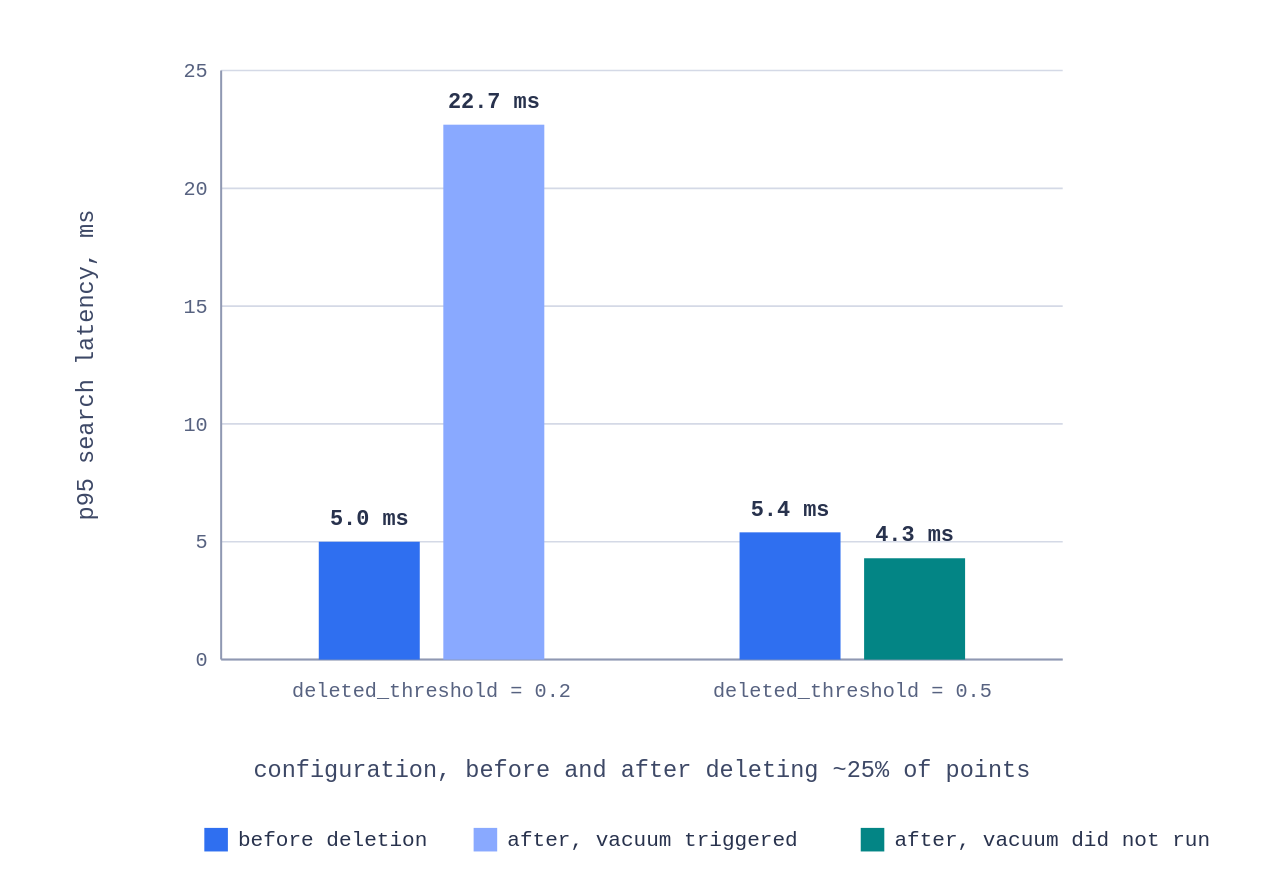 Bar chart of p95 search latency before and after deleting 25 percent of a collection, for a deleted_threshold of 0.2 that triggers vacuum and 0.5 that does not