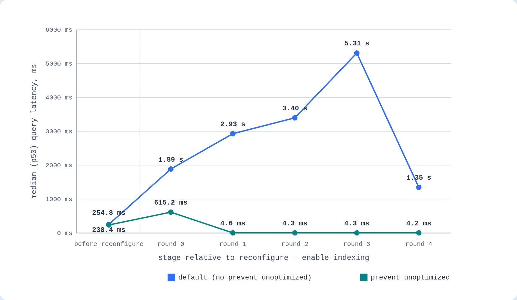 Line chart of median search latency across three stages, before reconfiguring indexing on, round 0 after, and all 5 rounds after, for default settings versus prevent_unoptimized