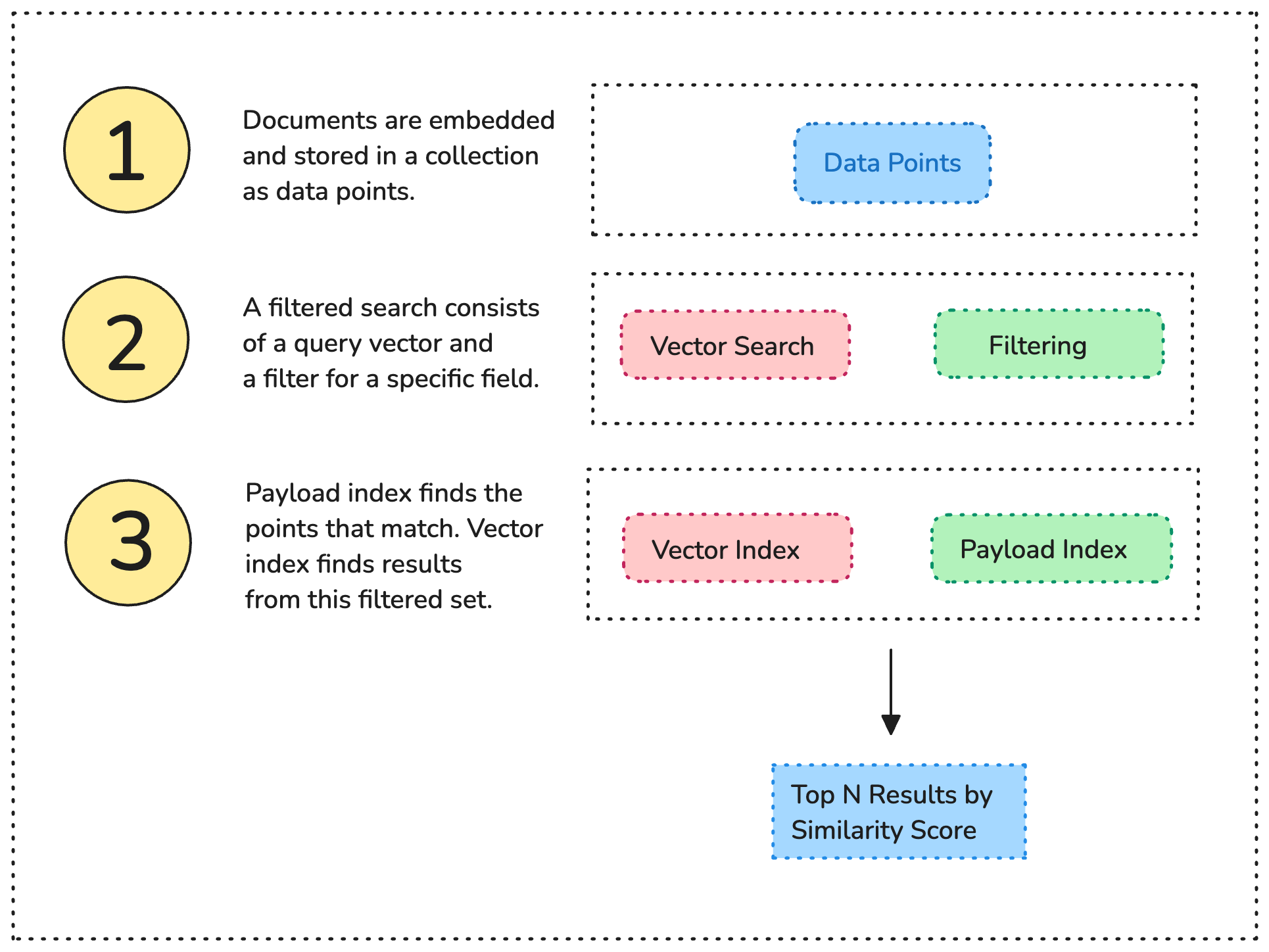 payload-index-vector-search