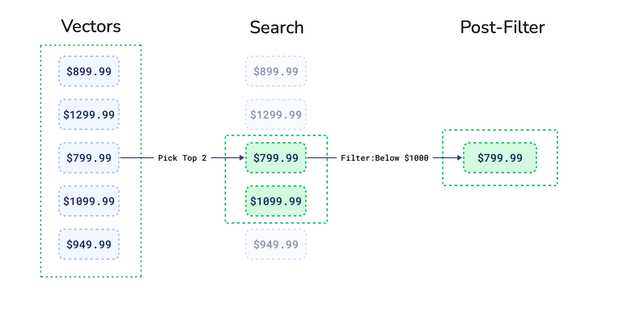 post-filtering-vector-search