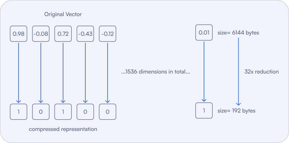 binary-quantization