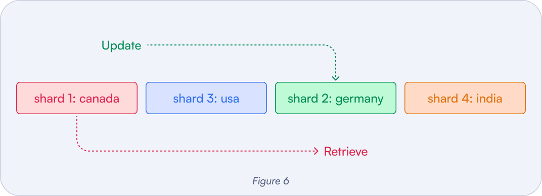 user-defined-sharding