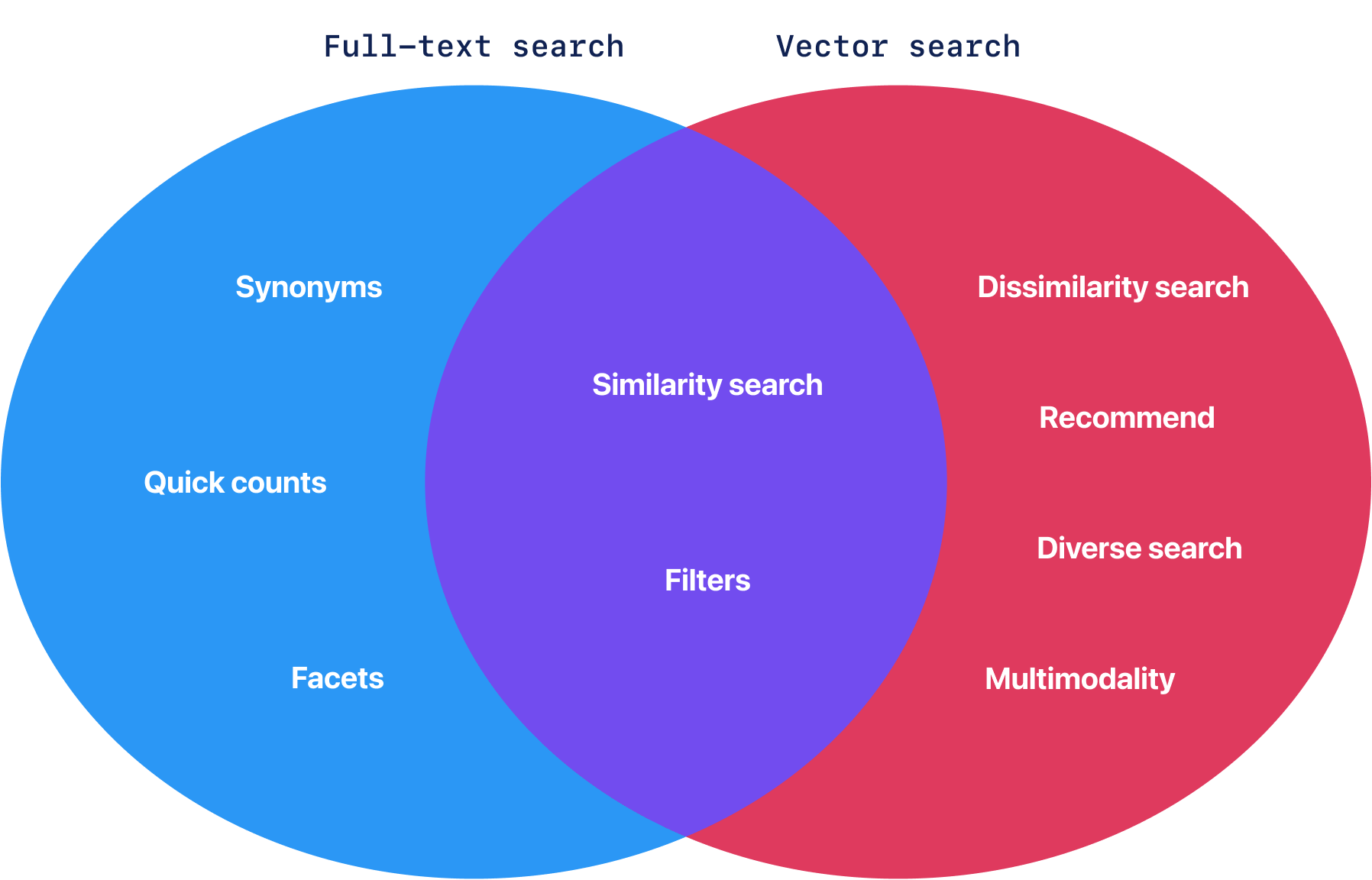 Full-text search and Vector Similarity Functionality overlap