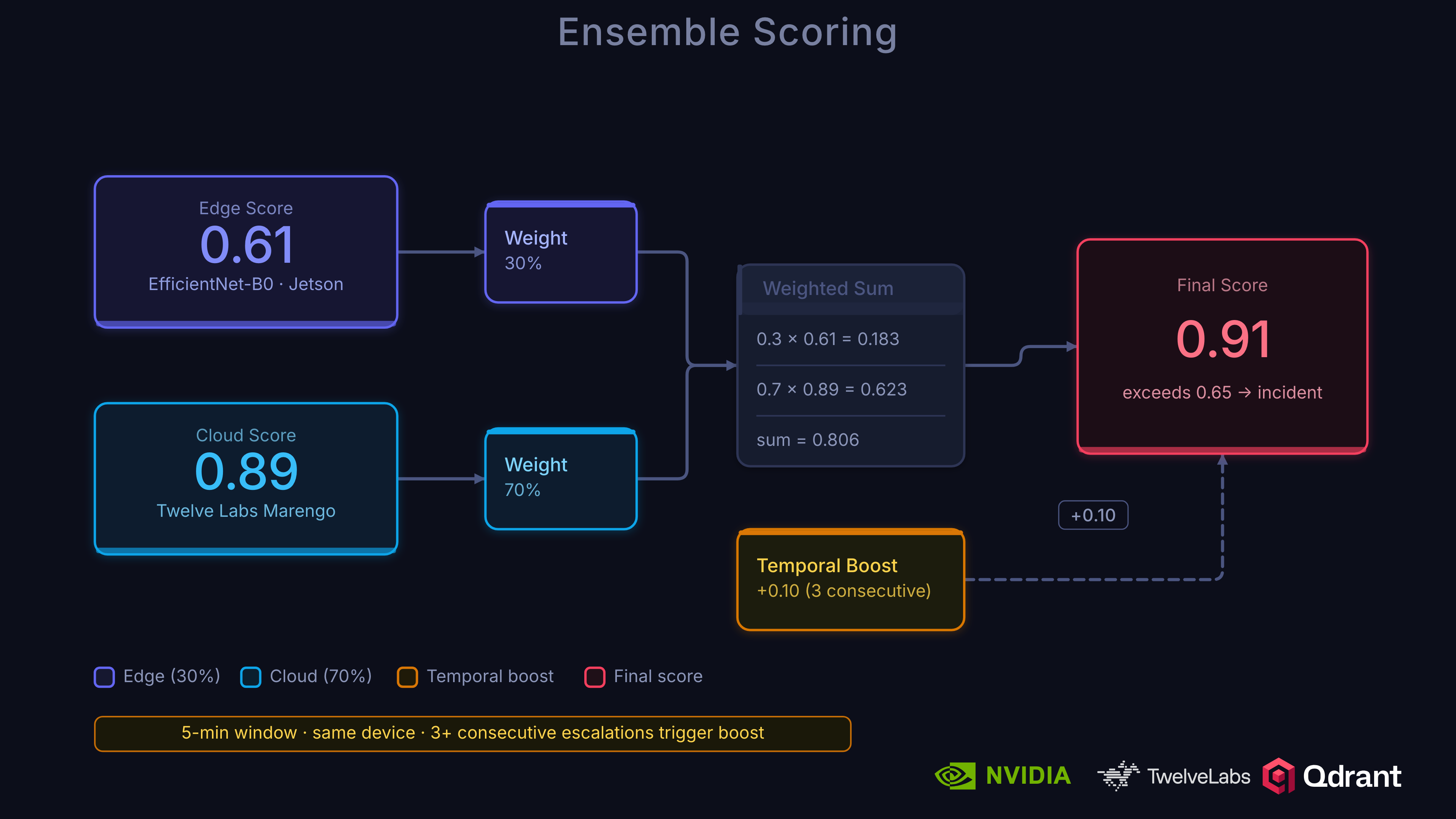 Ensemble scoring: 70% cloud VSS score combined with 30% edge score for final anomaly determination