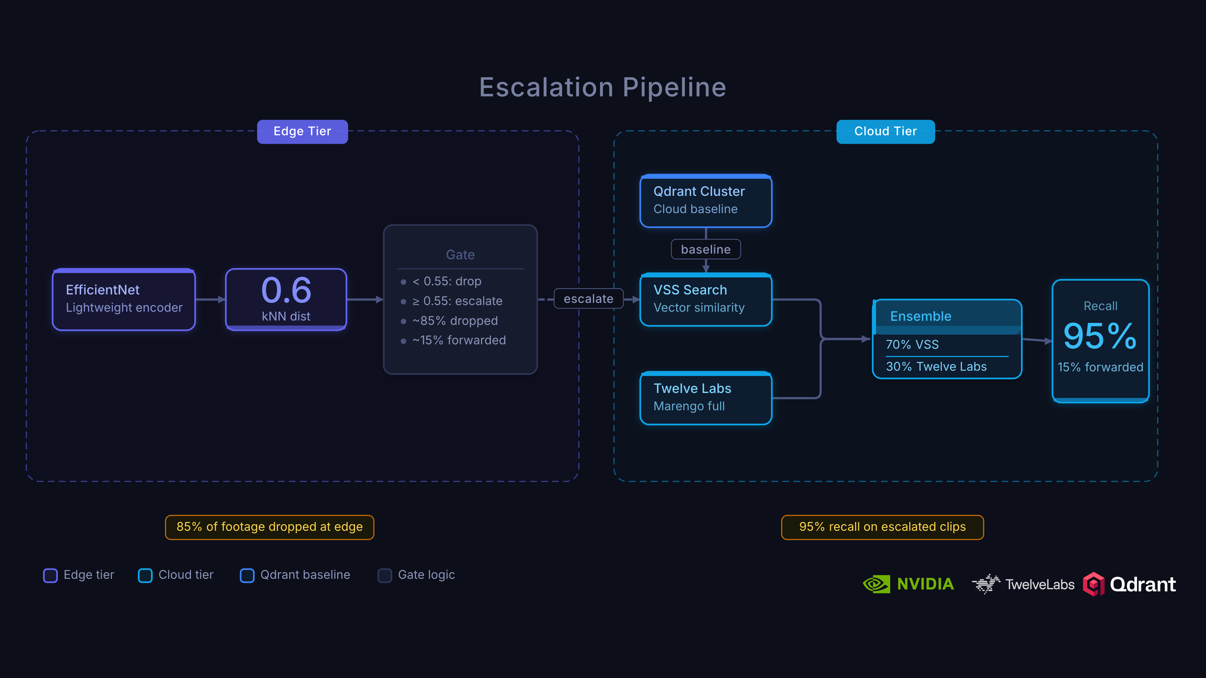 Escalation pipeline: edge tier drops 85% of footage, escalates 15% to cloud tier where ensemble scoring achieves 95% recall