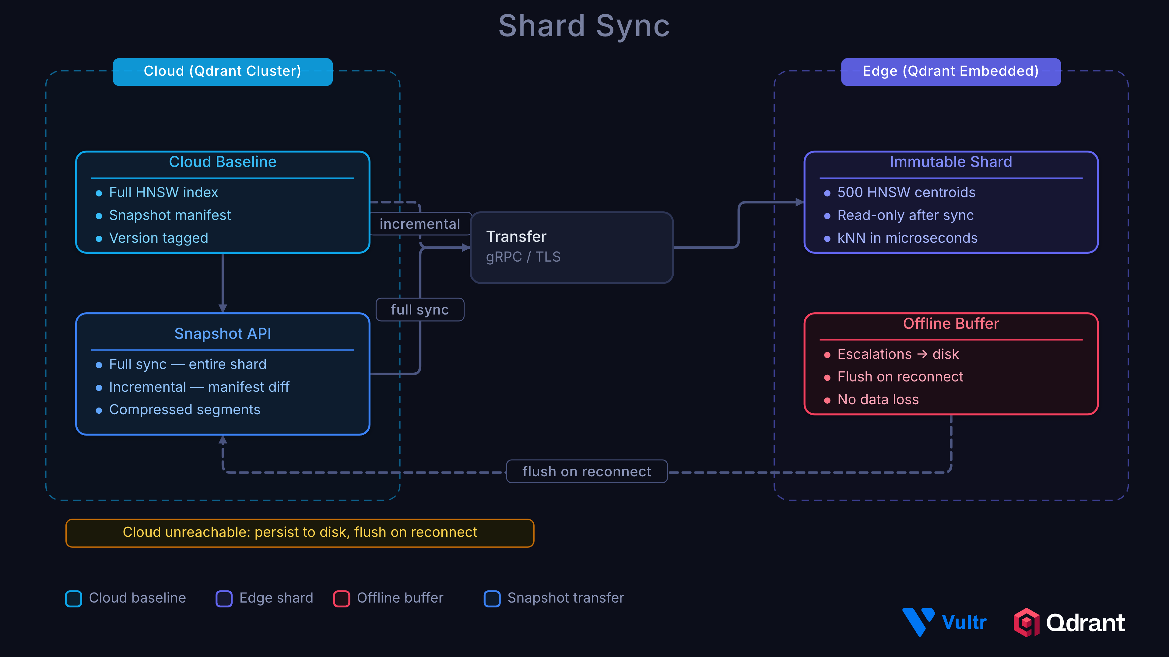 Shard sync: cloud baseline syncs to edge immutable shard via incremental snapshot transfer, with offline buffer persisting escalations to disk when cloud is unreachable