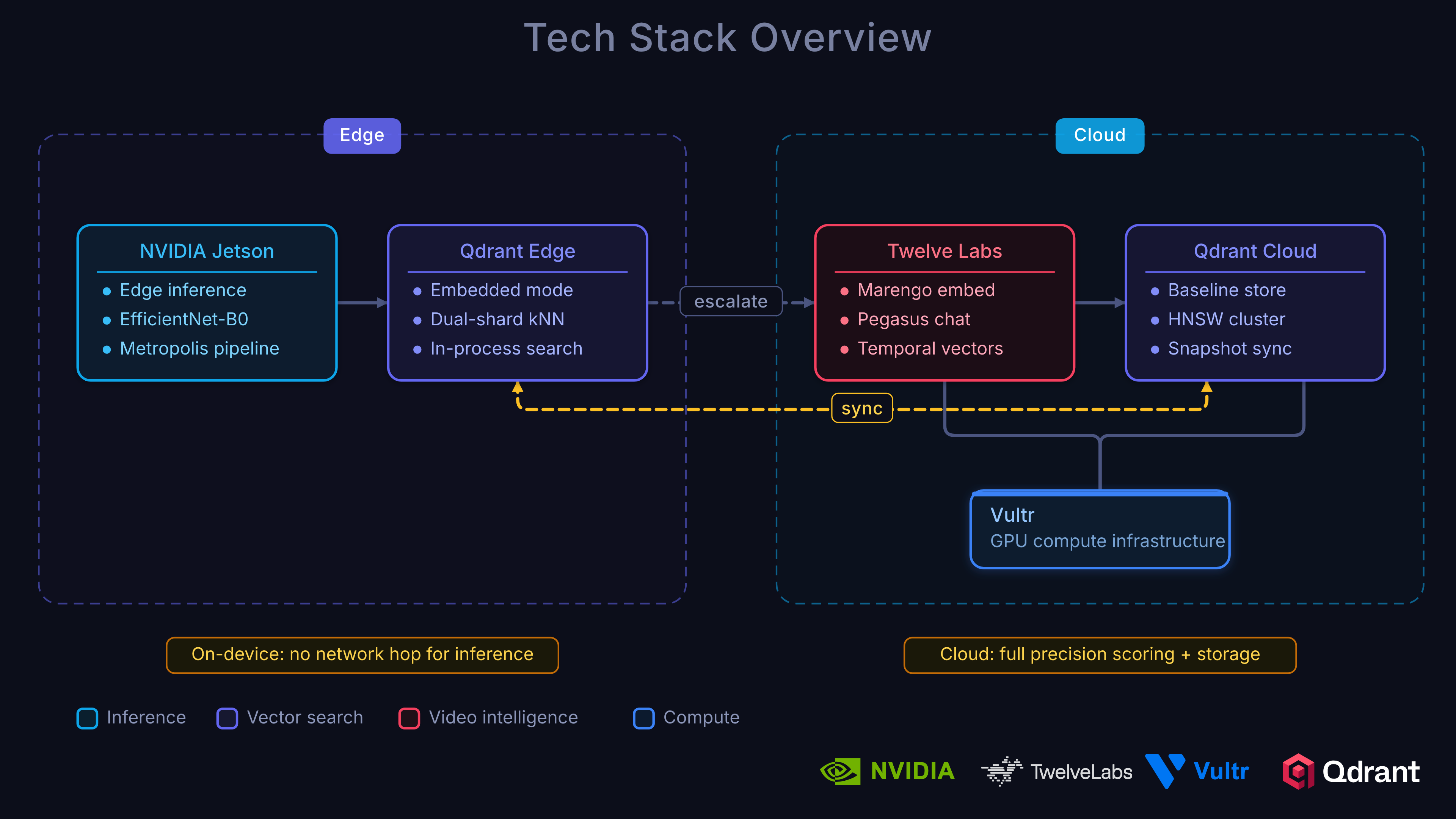 Tech stack overview: NVIDIA Jetson, Qdrant Edge, Twelve Labs, and Qdrant Cloud connected in an edge-to-cloud pipeline