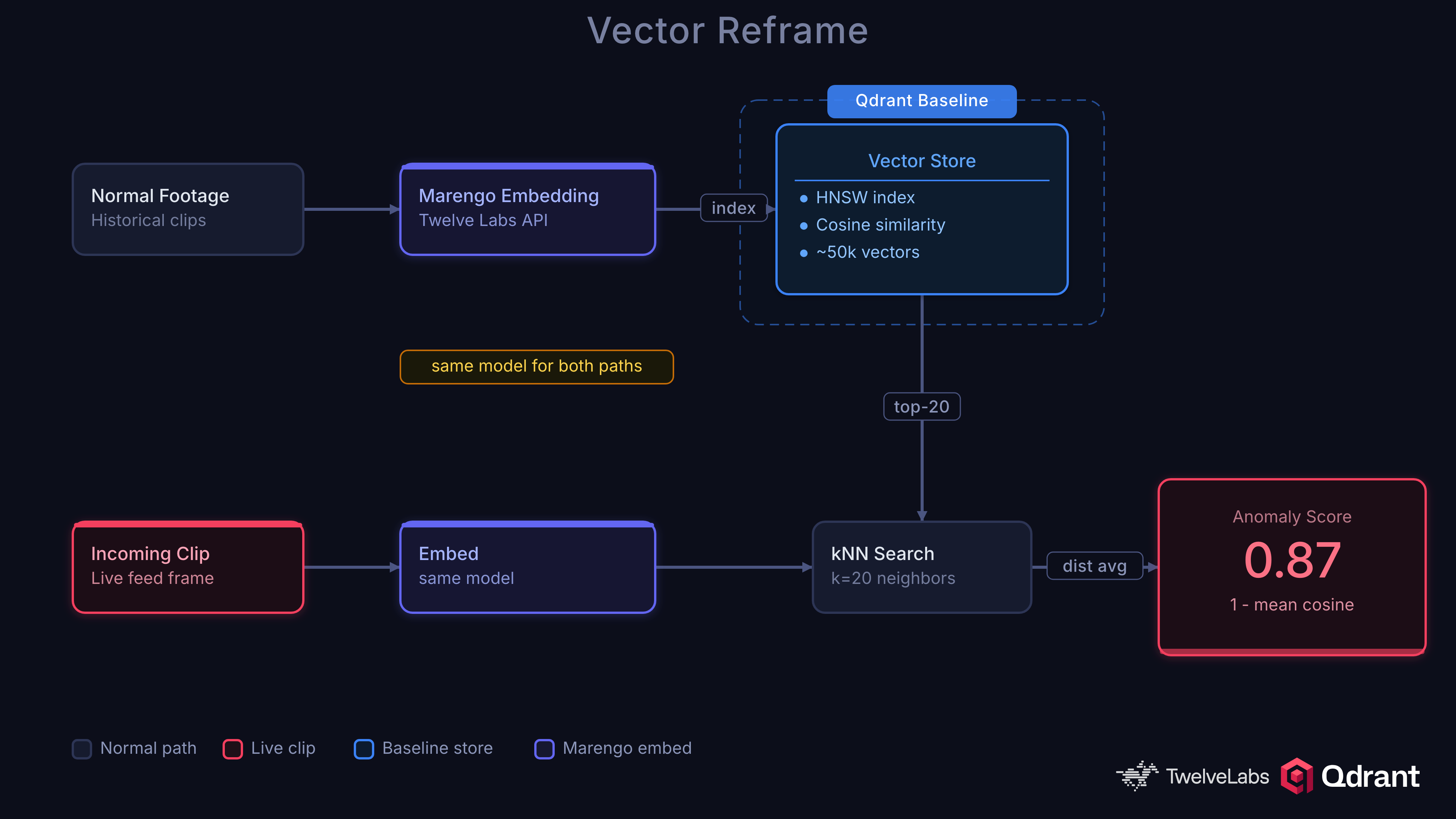 Vector reframe: how raw footage is transformed into vector space and scored against a Qdrant baseline for anomaly detection