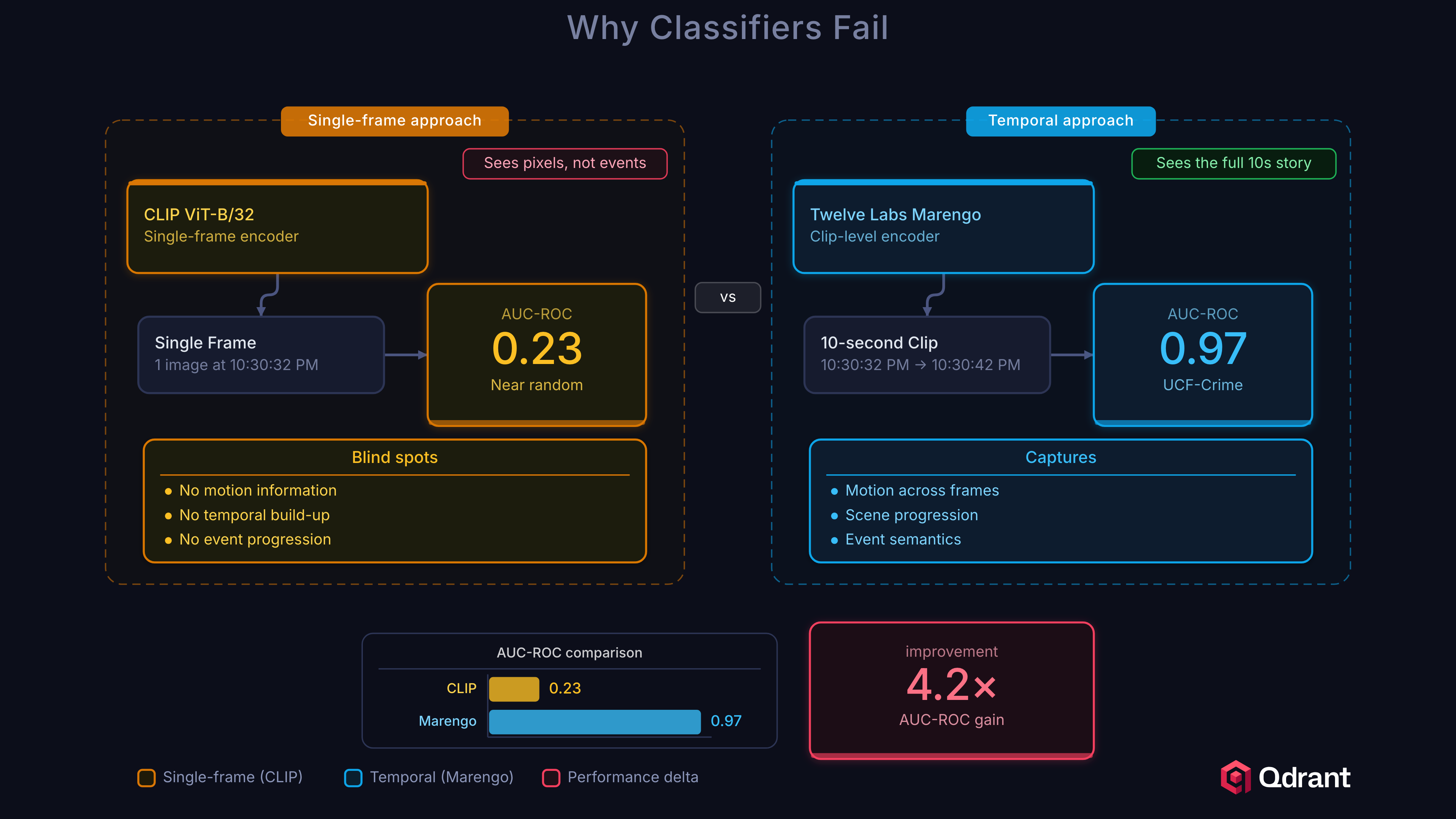 Why classifiers fail: CLIP single-frame scores 0.23 AUC-ROC while Twelve Labs Marengo temporal embeddings score 0.9696, a 4.2x improvement