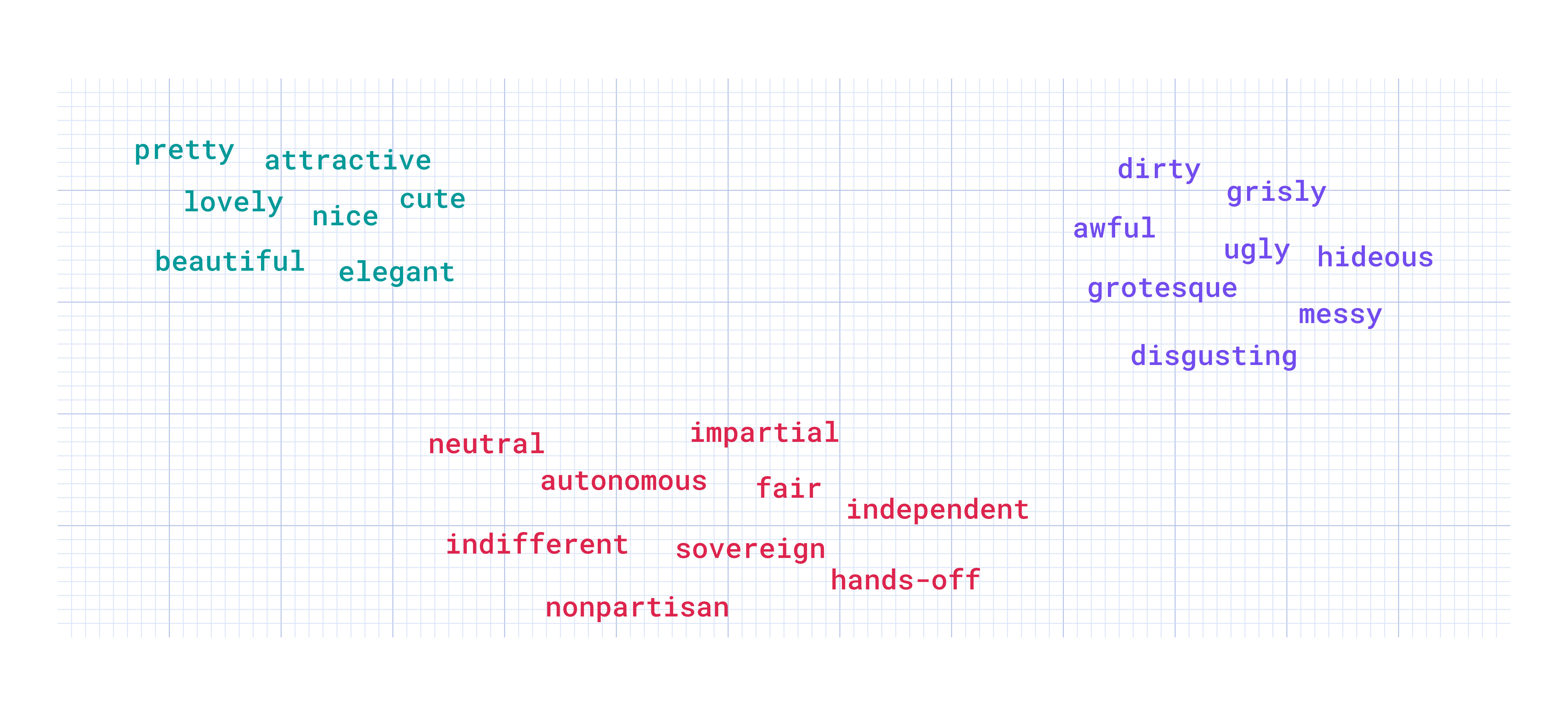 Example of how synonyms are placed closer together in the embeddings space