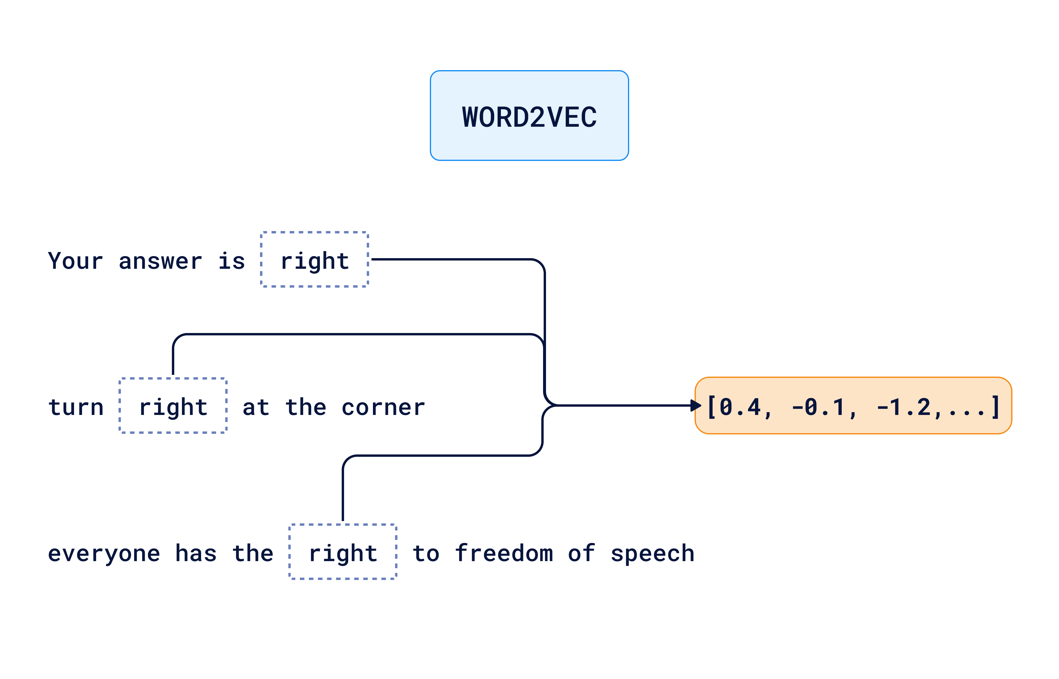 How Word2Vec model creates the embeddings for a word