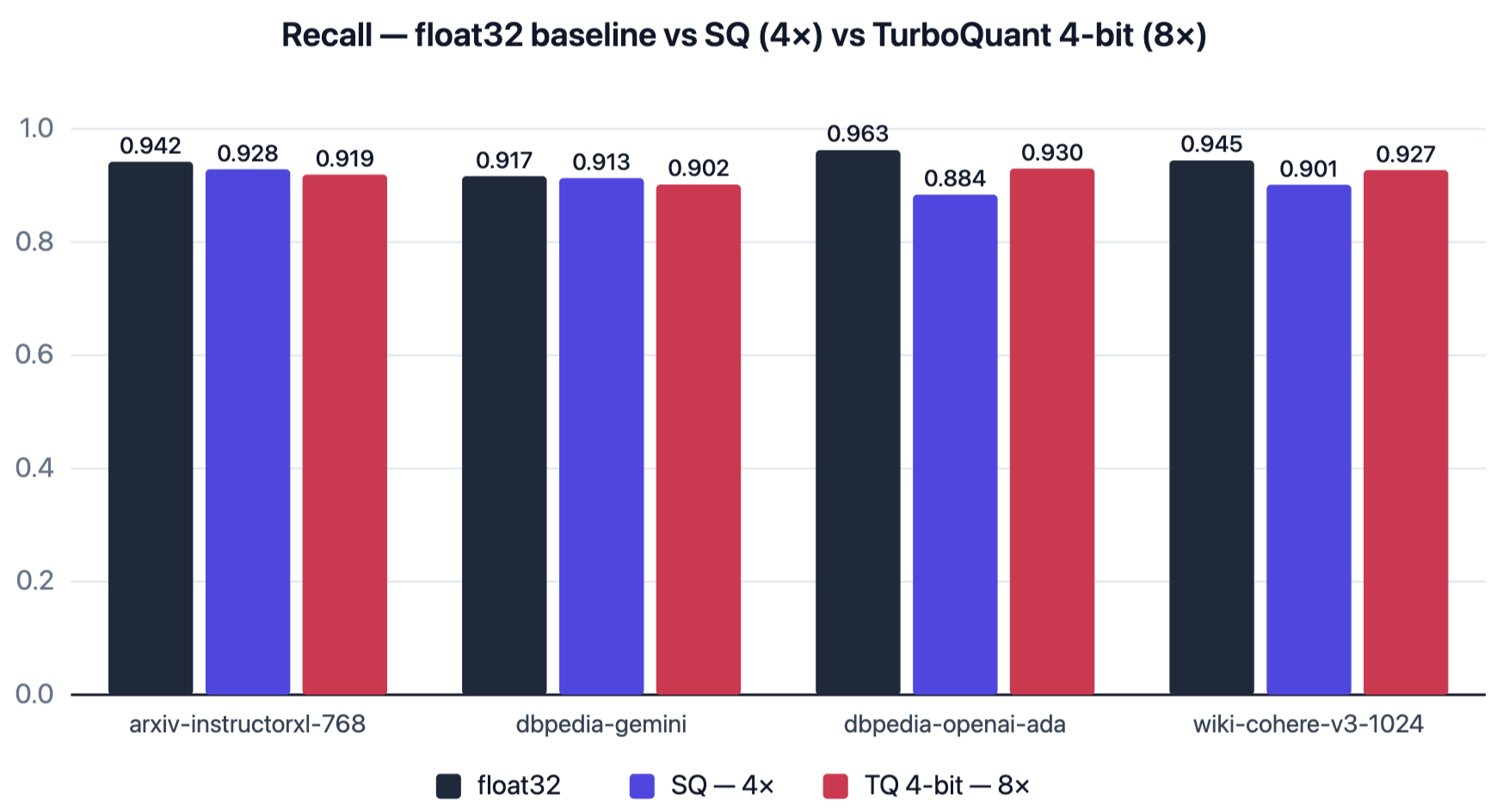 TurboQuant vs Scalar Quantization vs full precision baseline