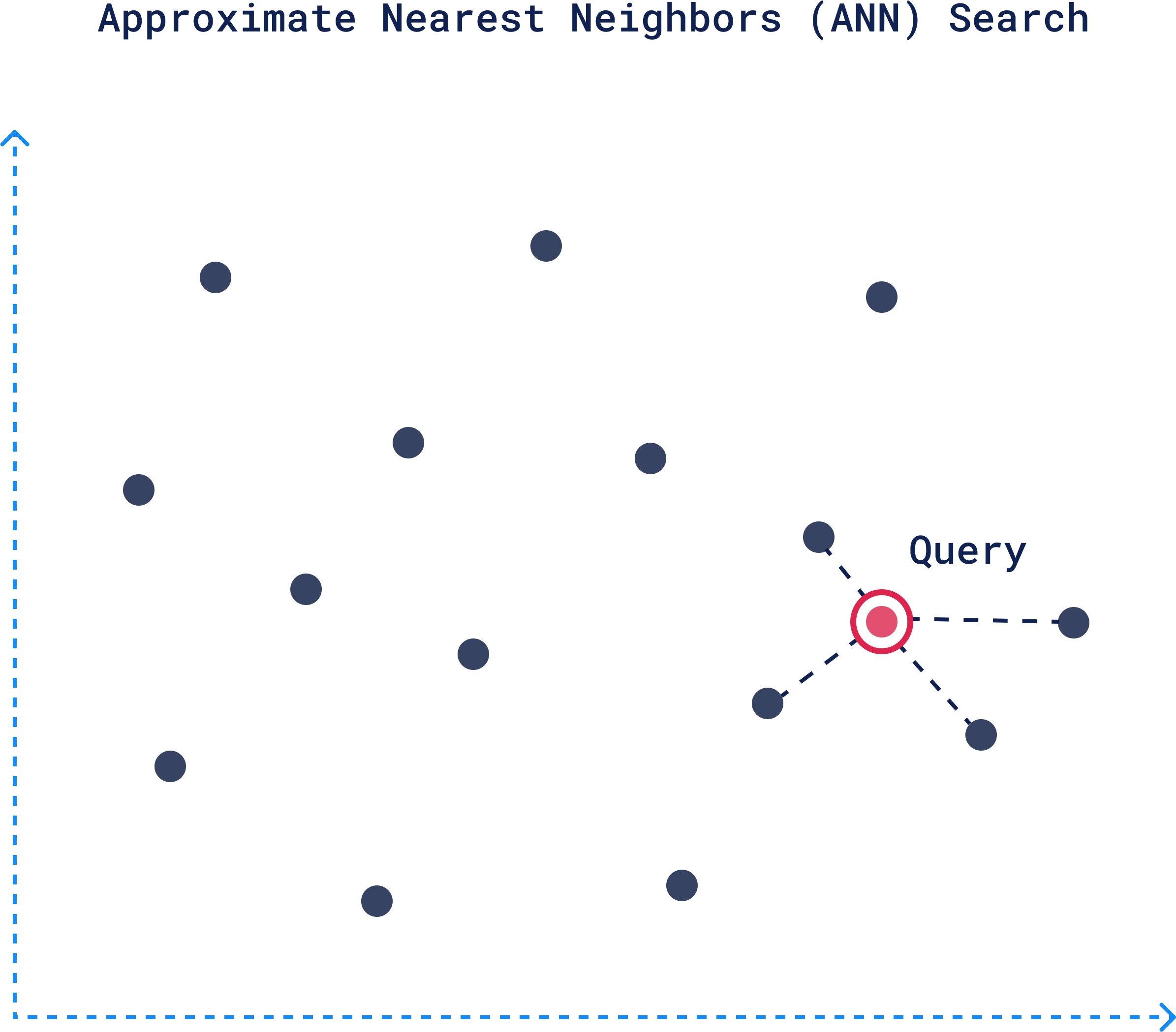 Approximate Nearest Neighbors (ANN) Search Graph