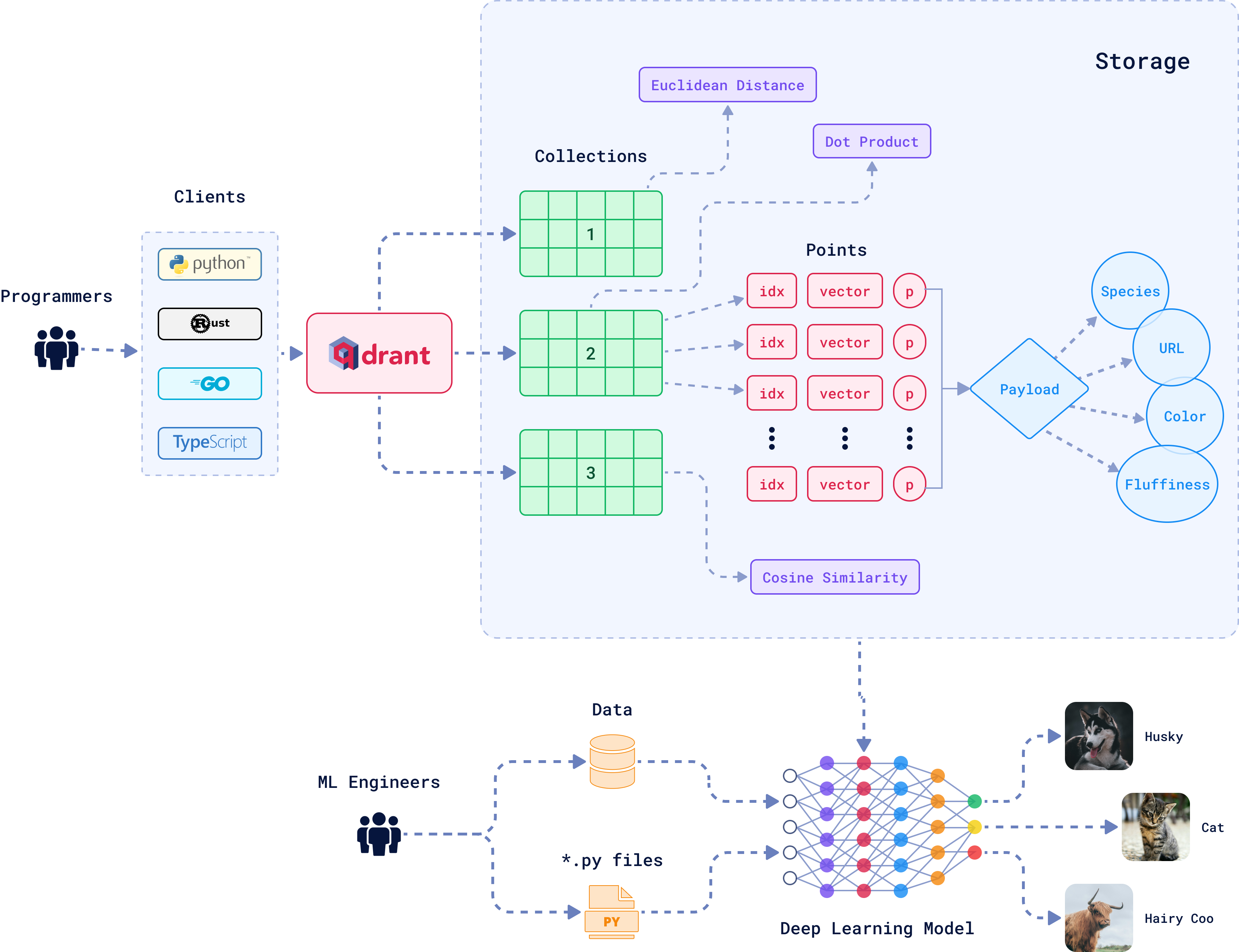 Architecture Diagram of a Vector Database