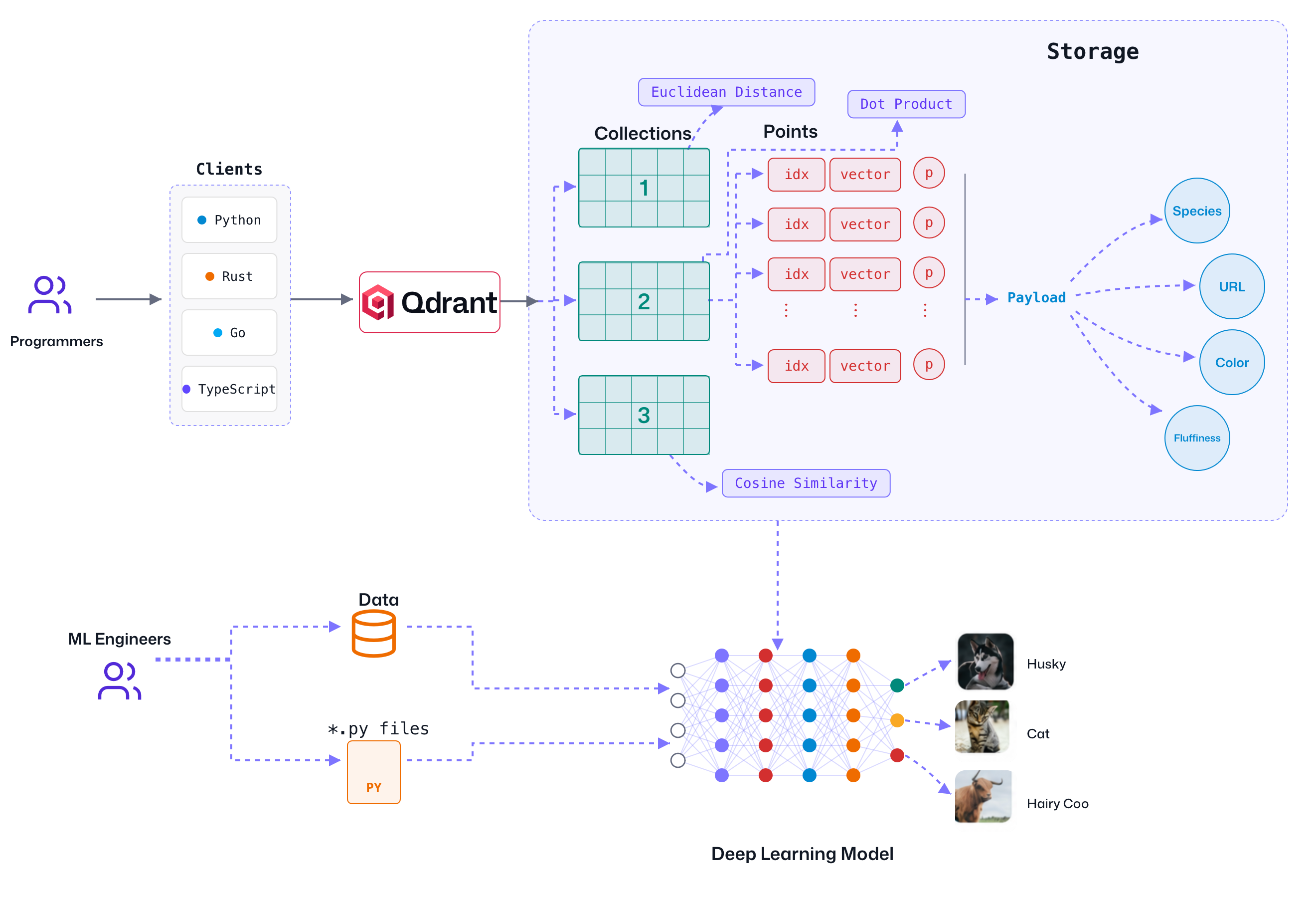 Architecture Diagram of a Vector Database