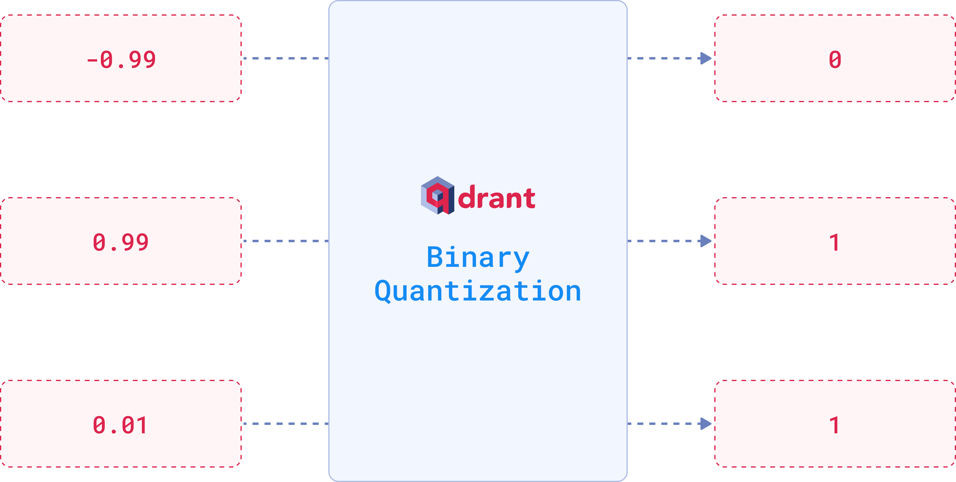  Binary Quantization example