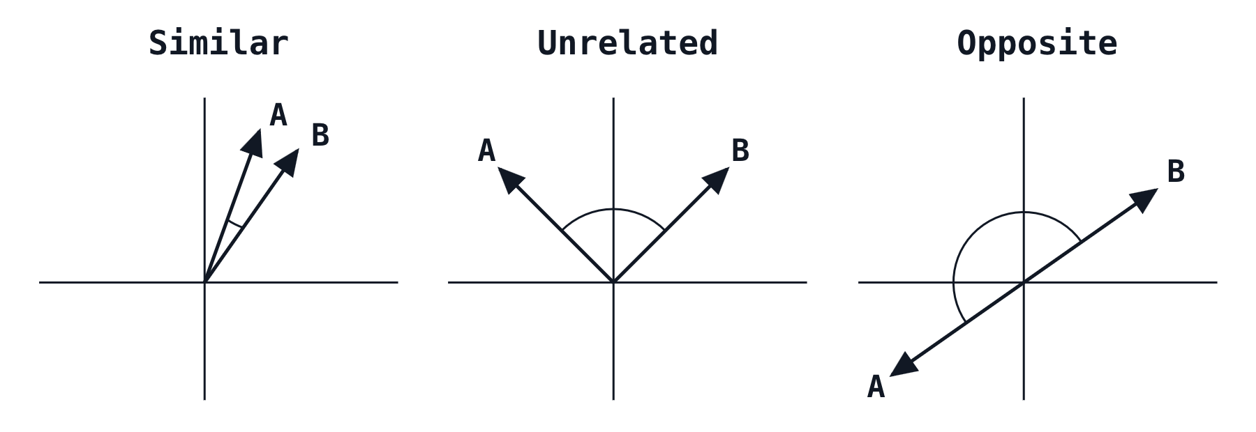 Cosine Similarity Example