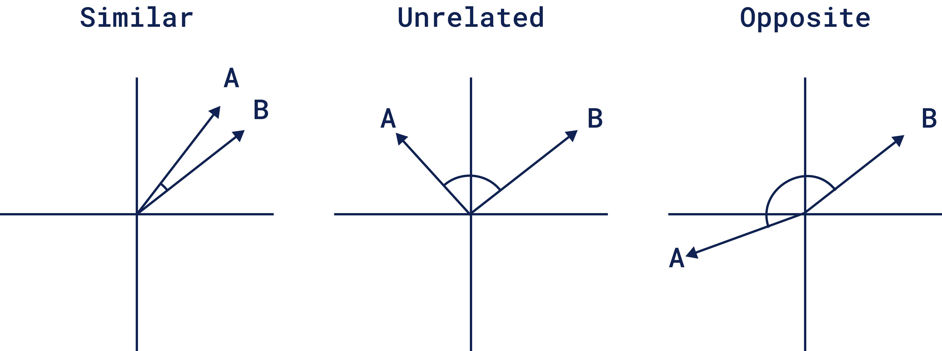 Cosine Similarity Example