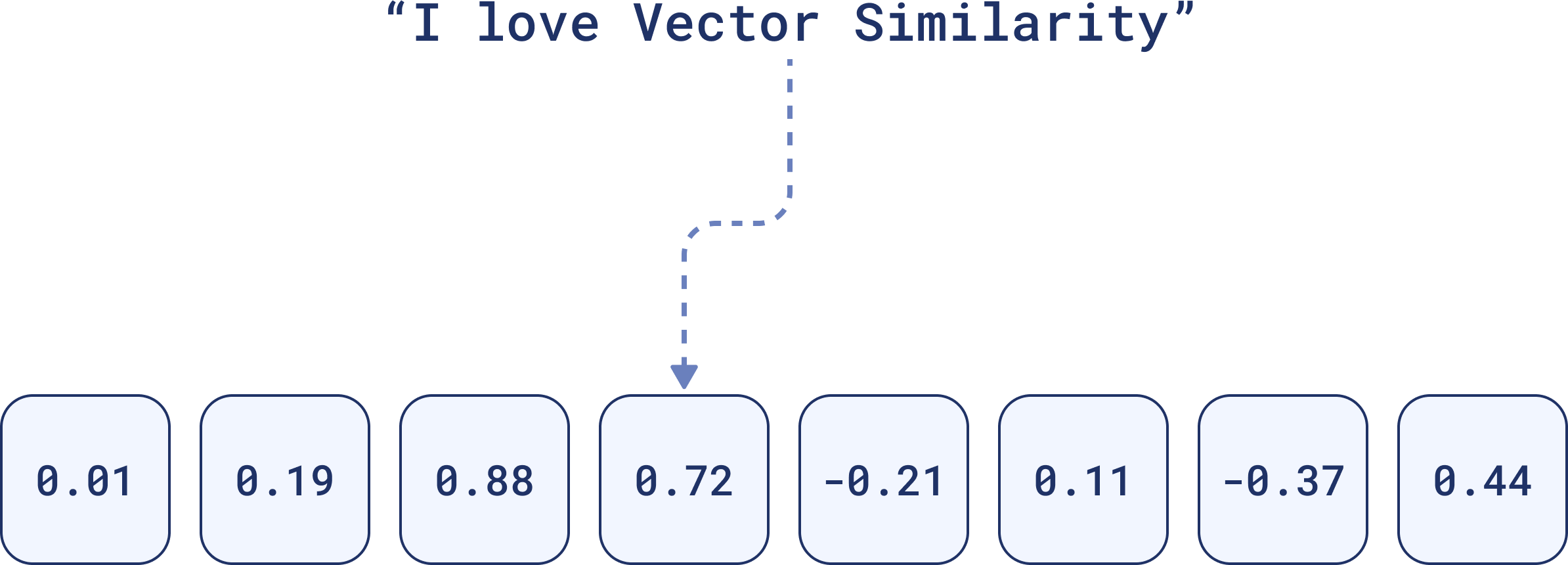 Representation of a Dense Vector