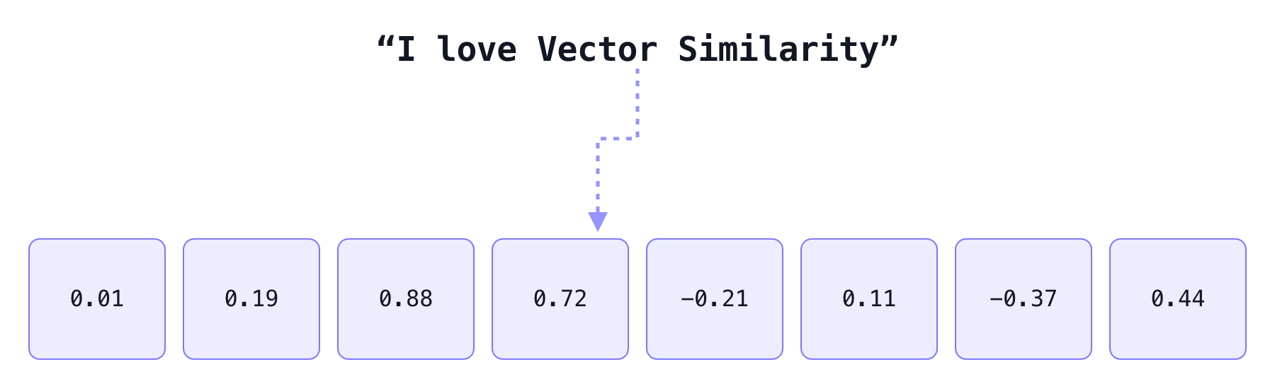 Representation of a Dense Vector