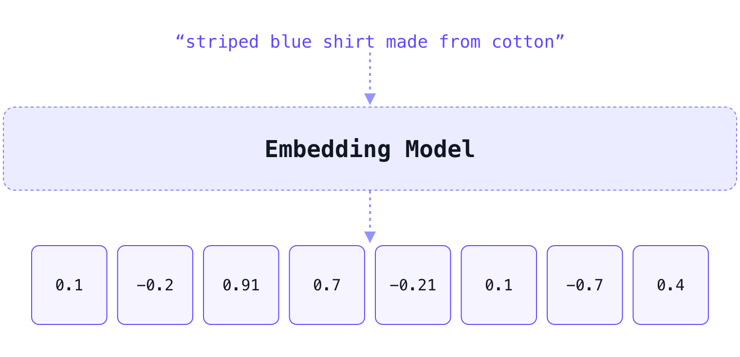 Creation of a vector based on a sentence with an embedding model