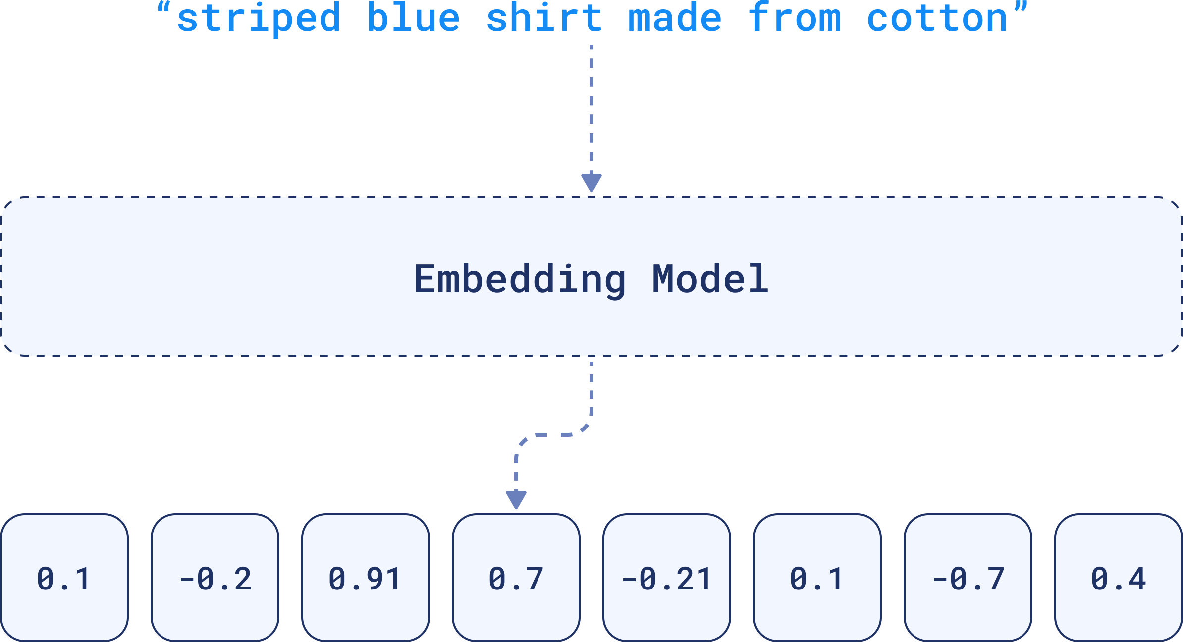 Creation of a vector based on a sentence with an embedding model