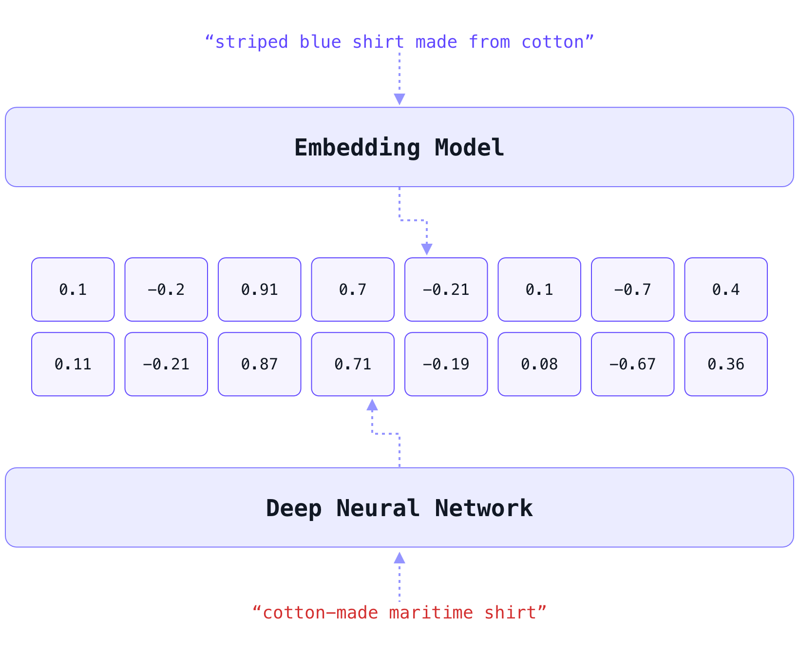 Comparison of the embeddings of 2 similar sentences