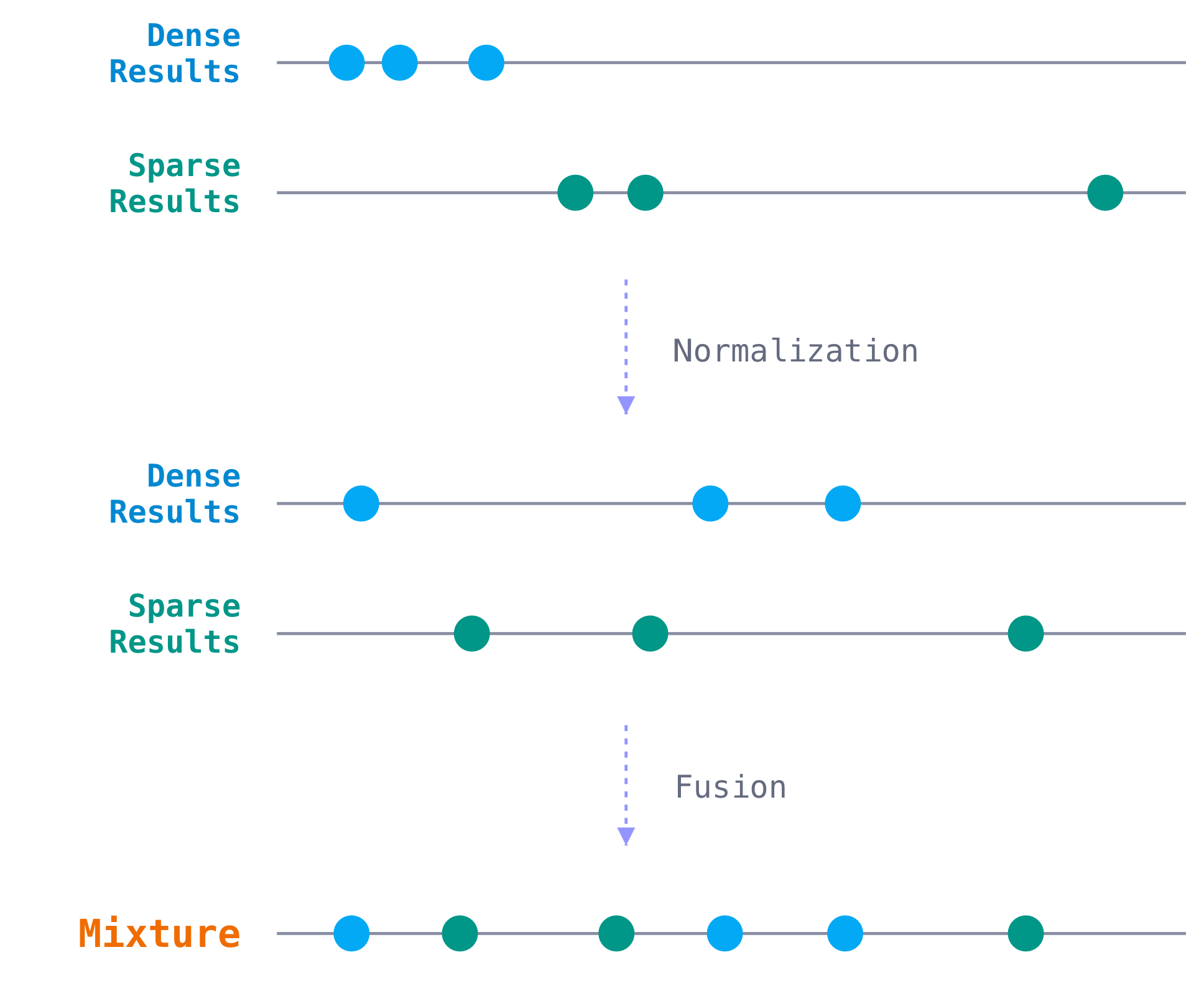 Hybrid Search API - How it works