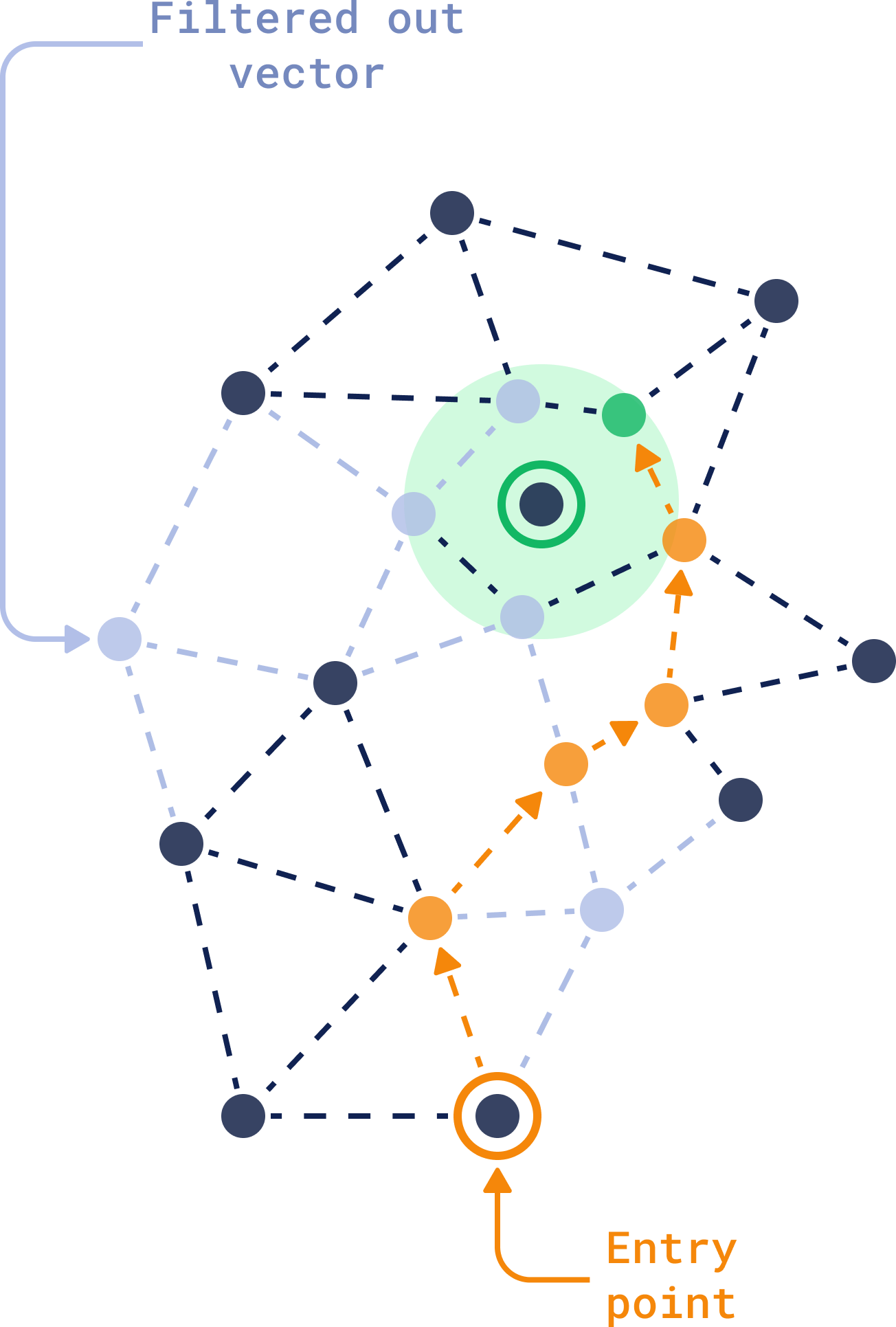 Searching Data with the HNSW algorithm