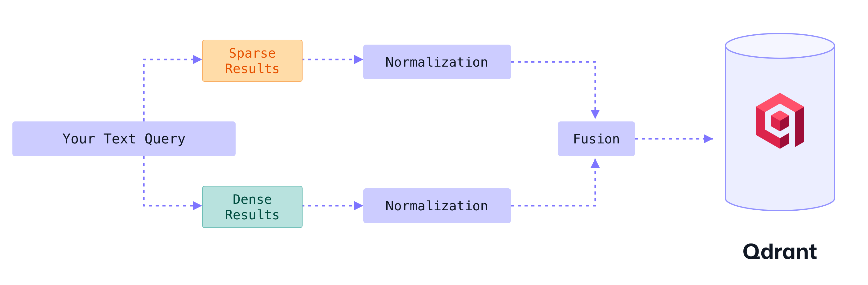 Hybrid Query Example
