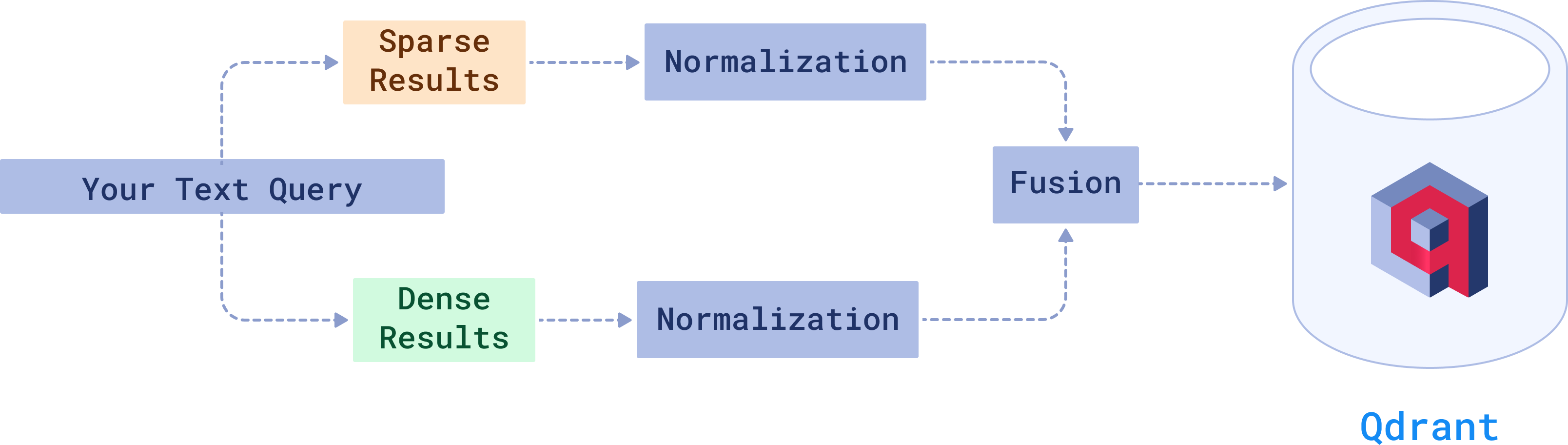 Hybrid Query Example