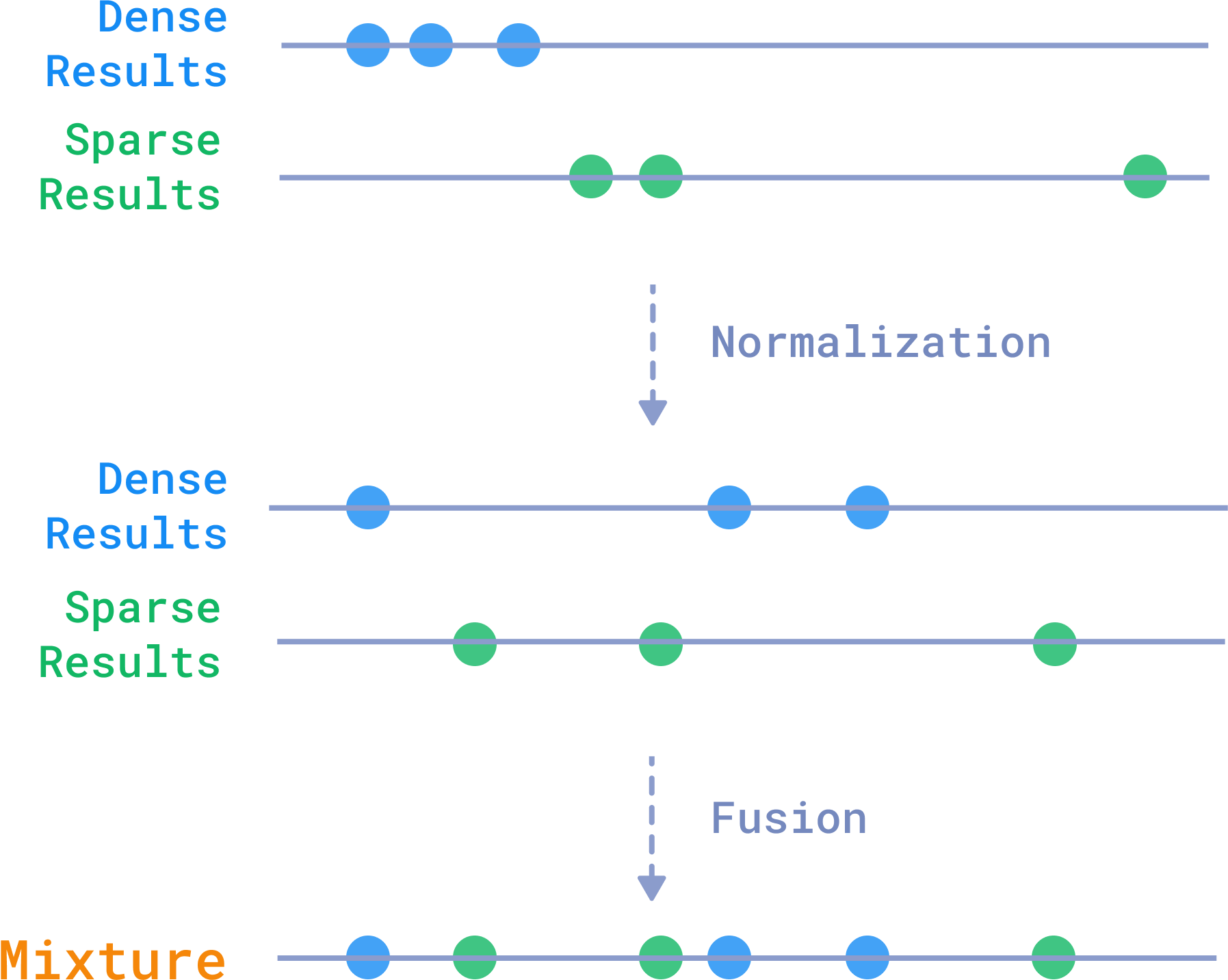 Hybrid Search API - How it works