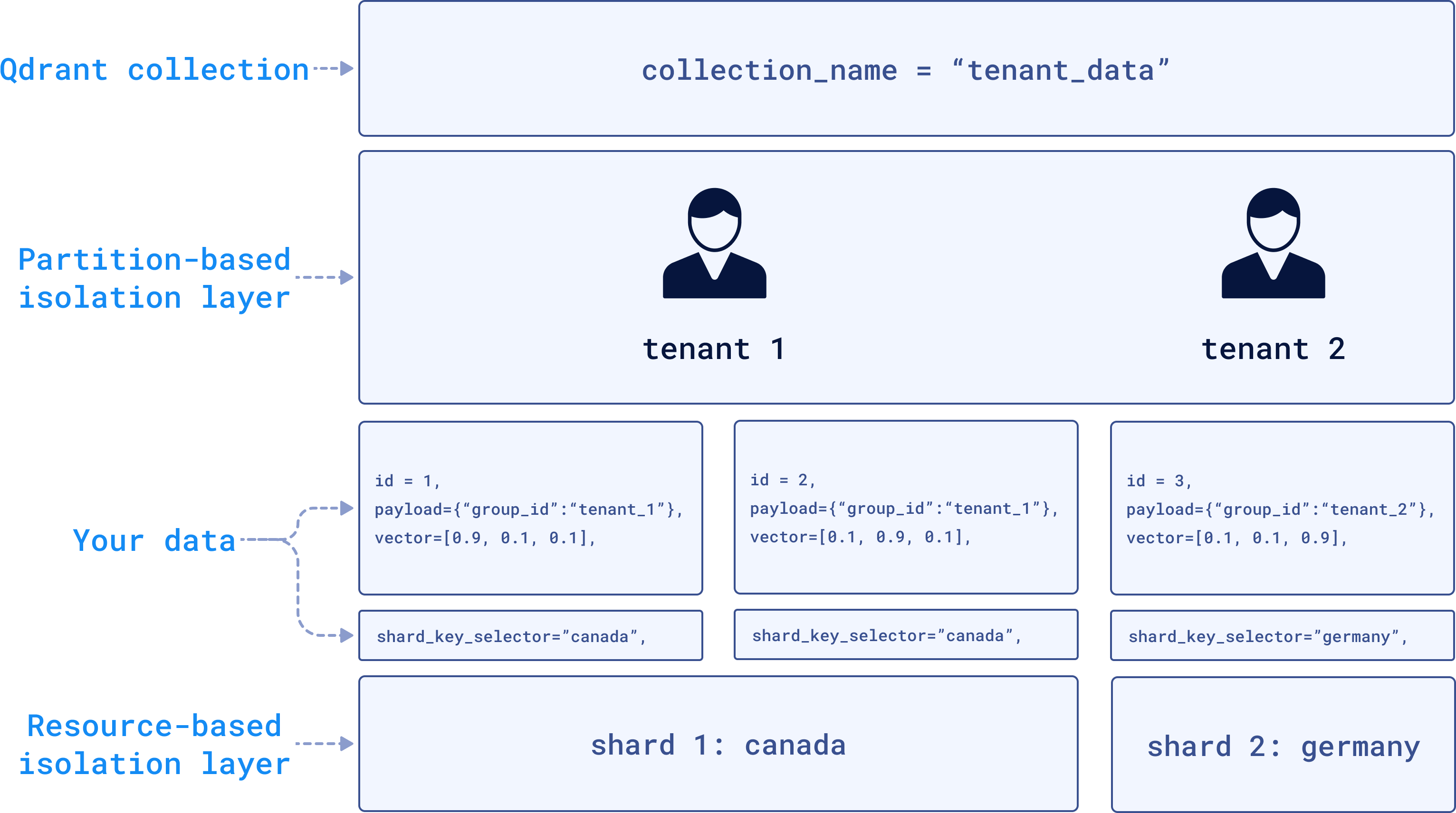 Multitenancy dividing data between 2 tenants