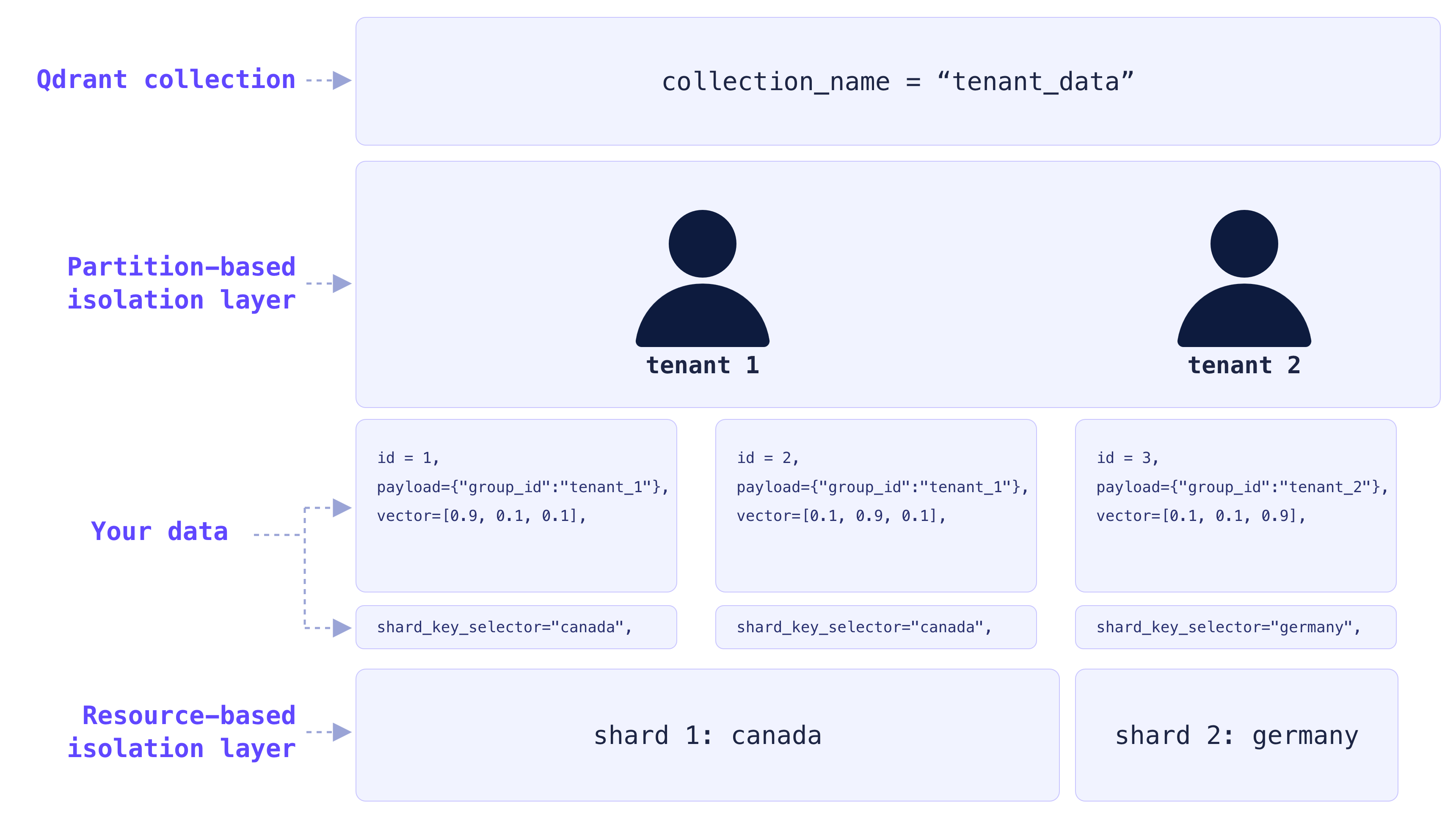 Multitenancy dividing data between 2 tenants