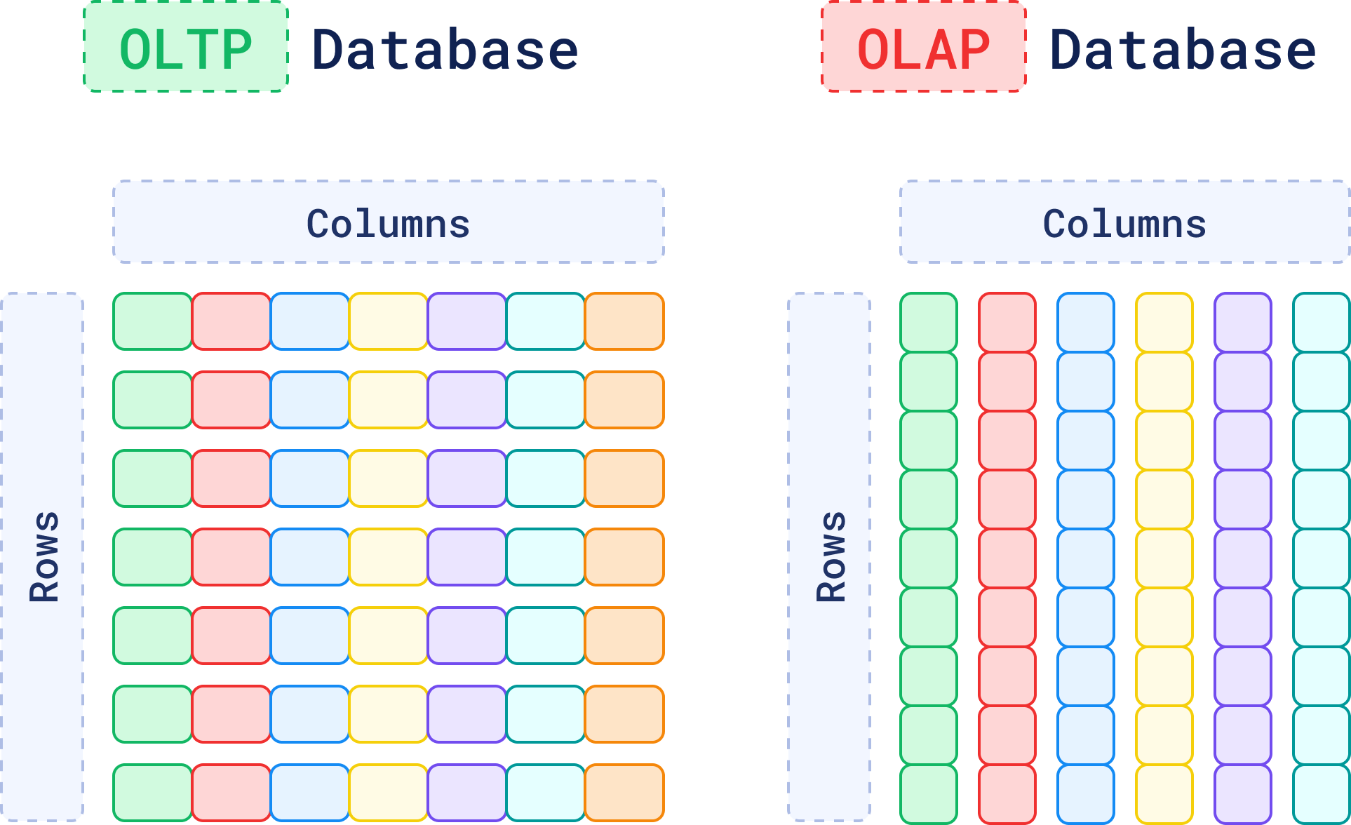 Structure of OLTP and OLAP databases