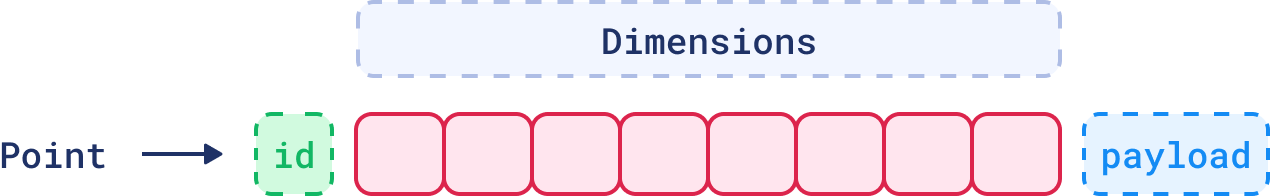 Representation of a Point in Qdrant