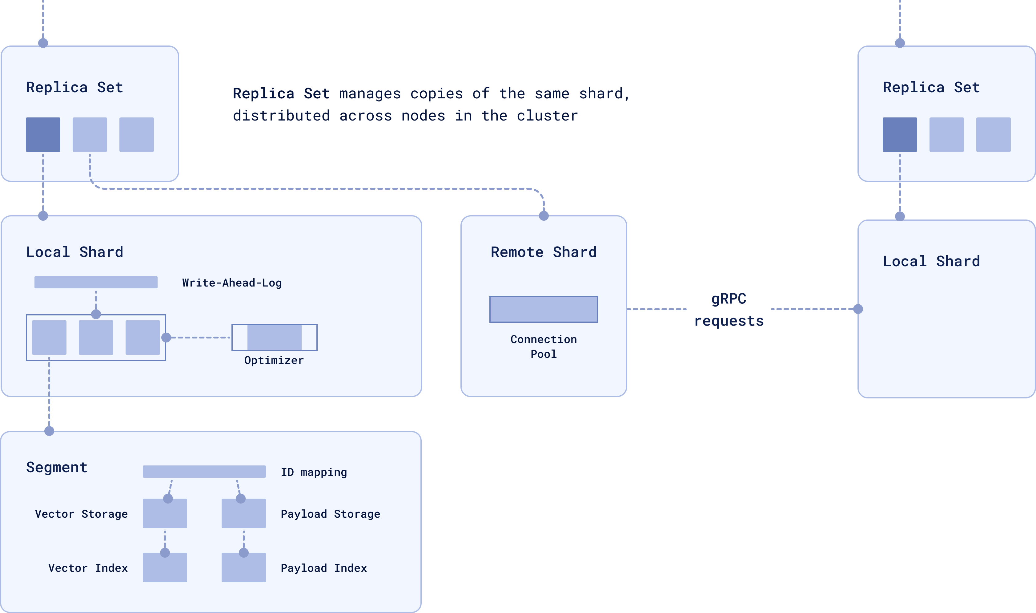  Replica Set and Replication diagram