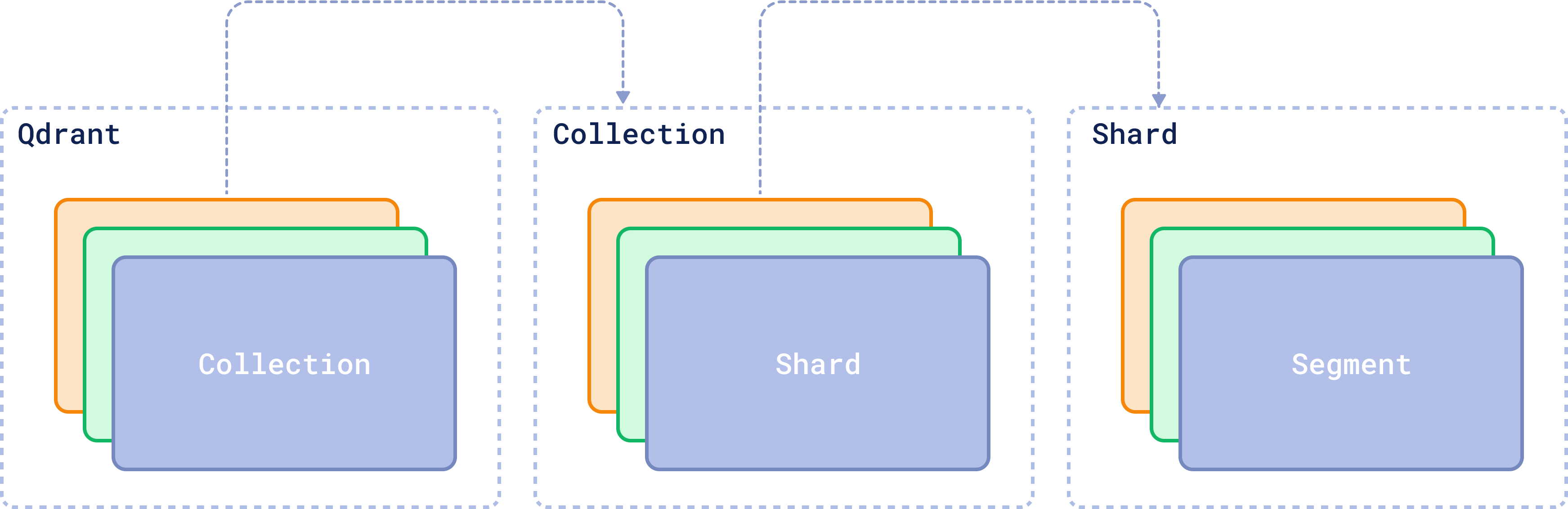 Segments act as smaller storage units within a shard