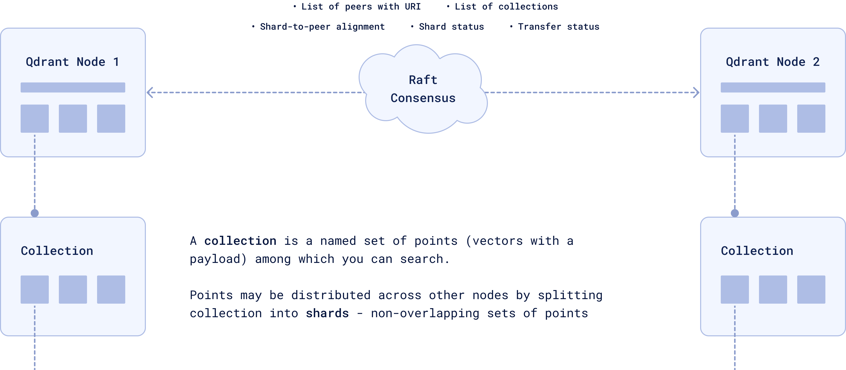  Distributed vector database with sharding and Raft consensus