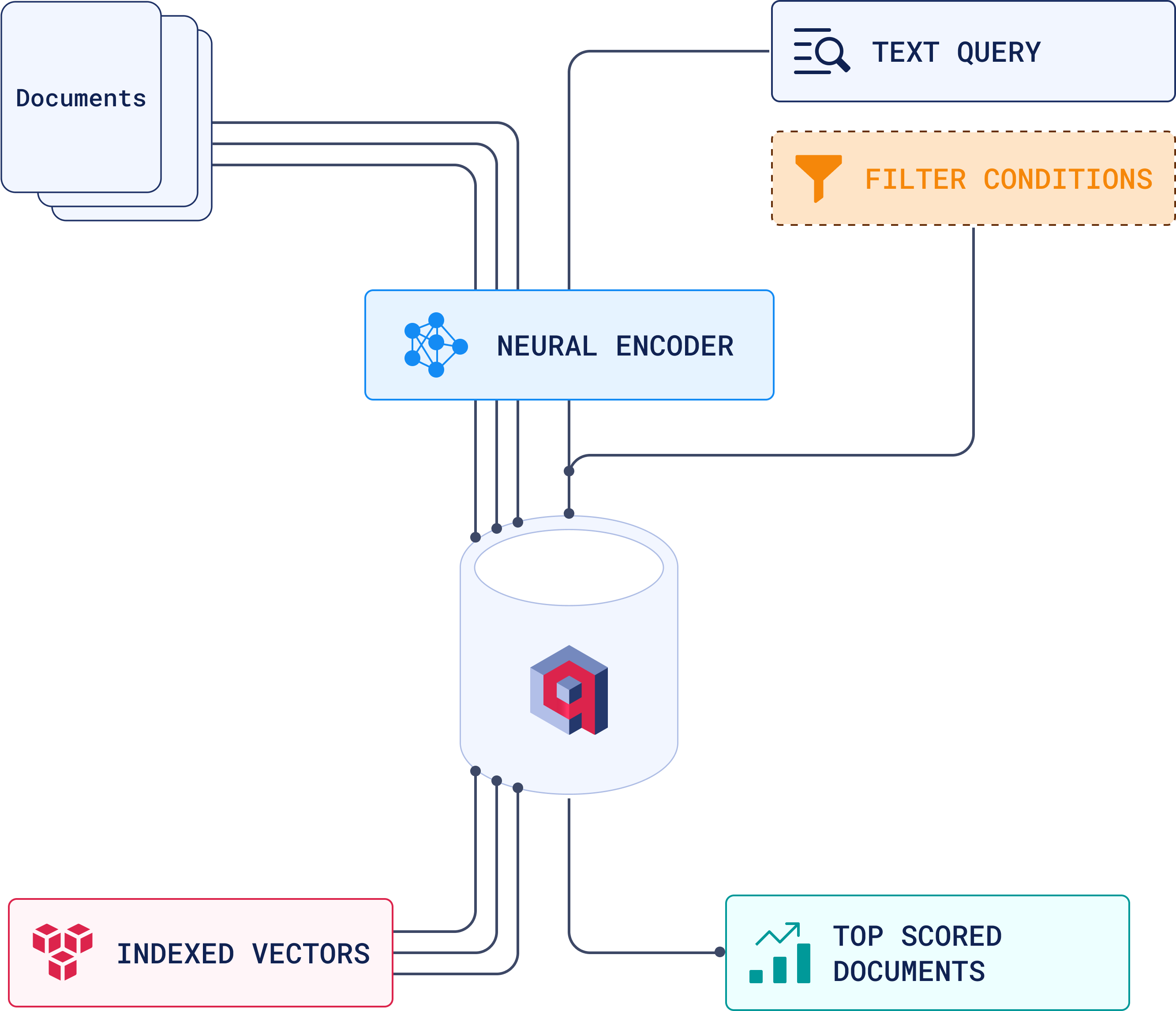 Vector Database Searching Functionality