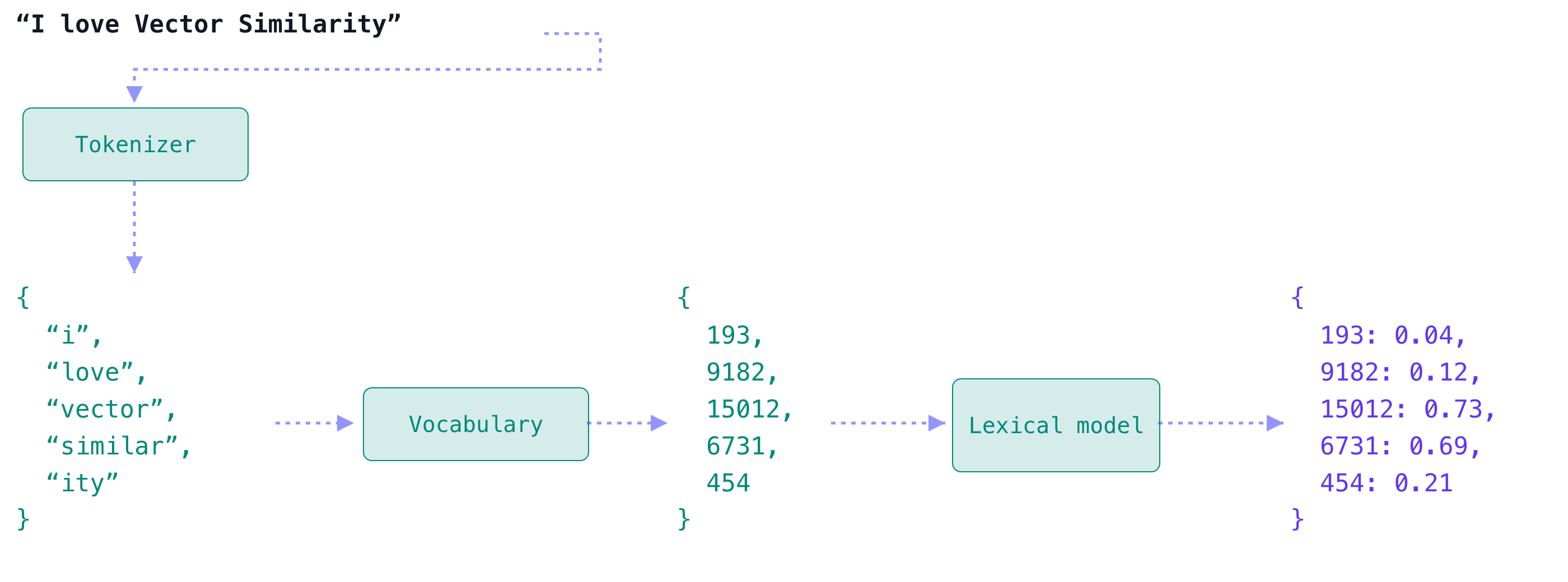 How Sparse Vectors are Created