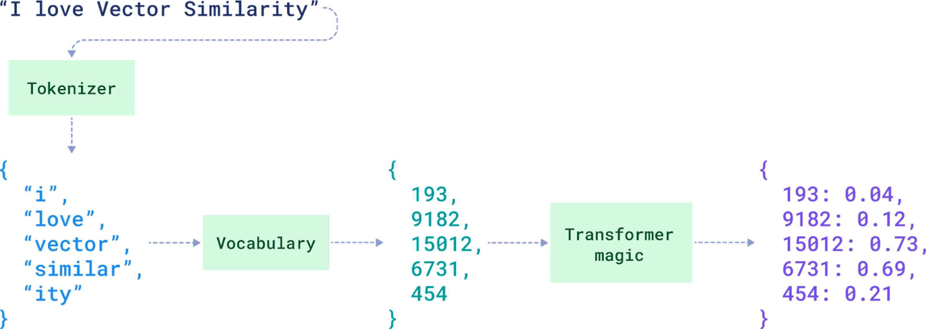 How Sparse Vectors are Created